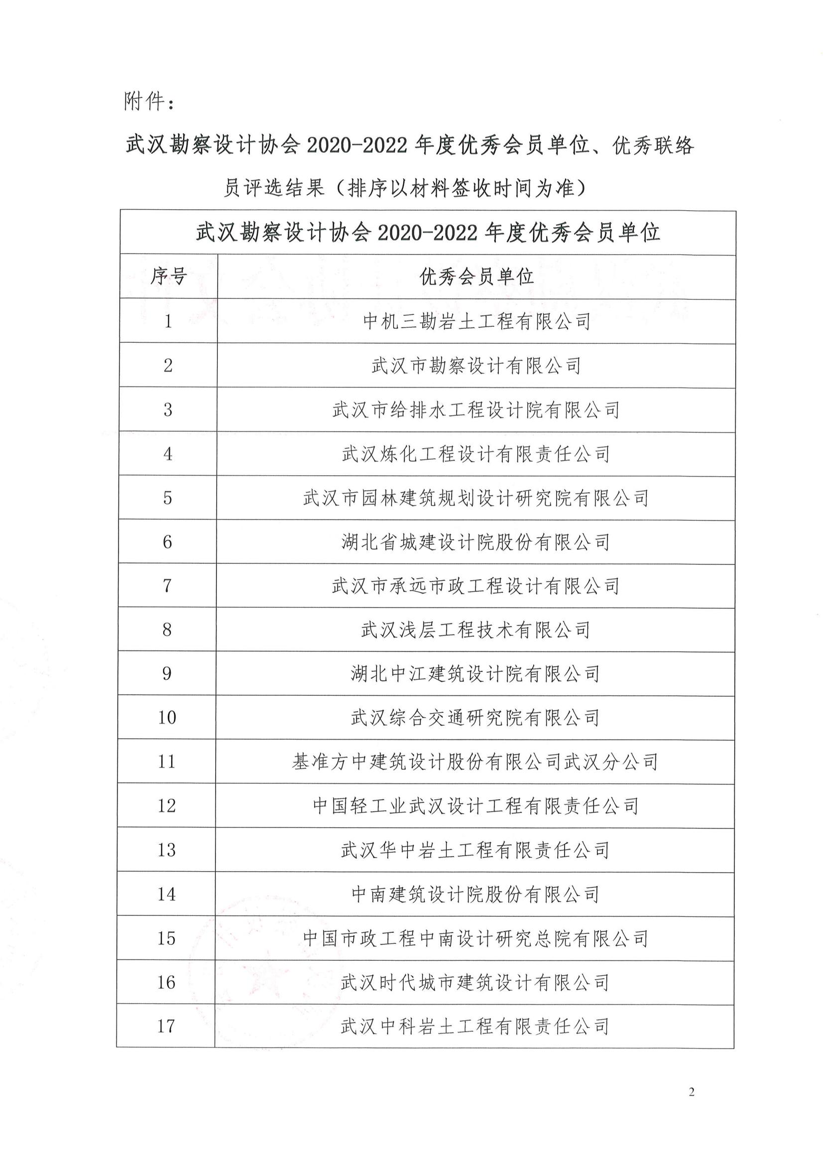 关于武汉勘察设计协会2020-2022年度优秀会员单位、优秀联络员评选结果的公告
