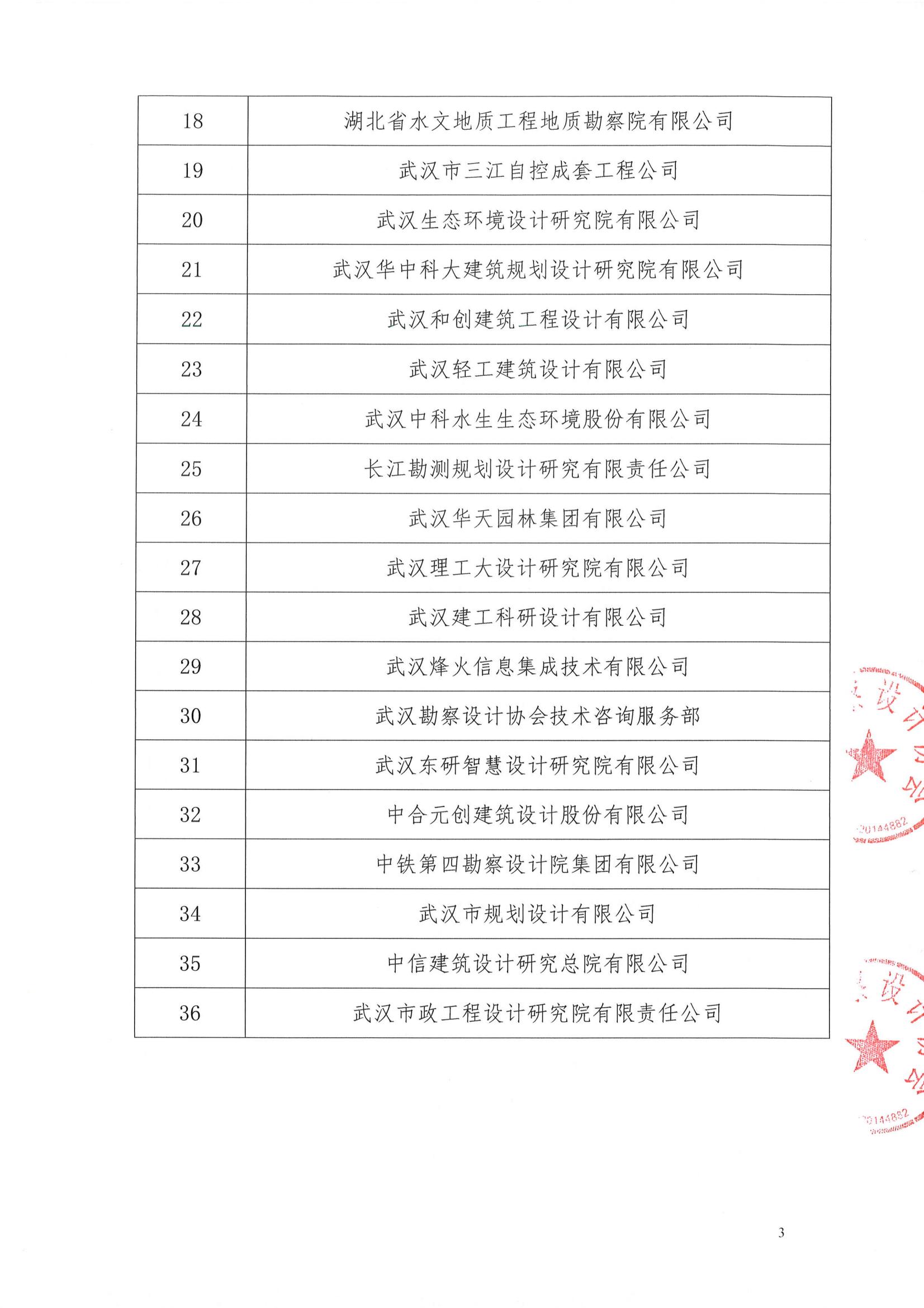 关于武汉勘察设计协会2020-2022年度优秀会员单位、优秀联络员评选结果的公告