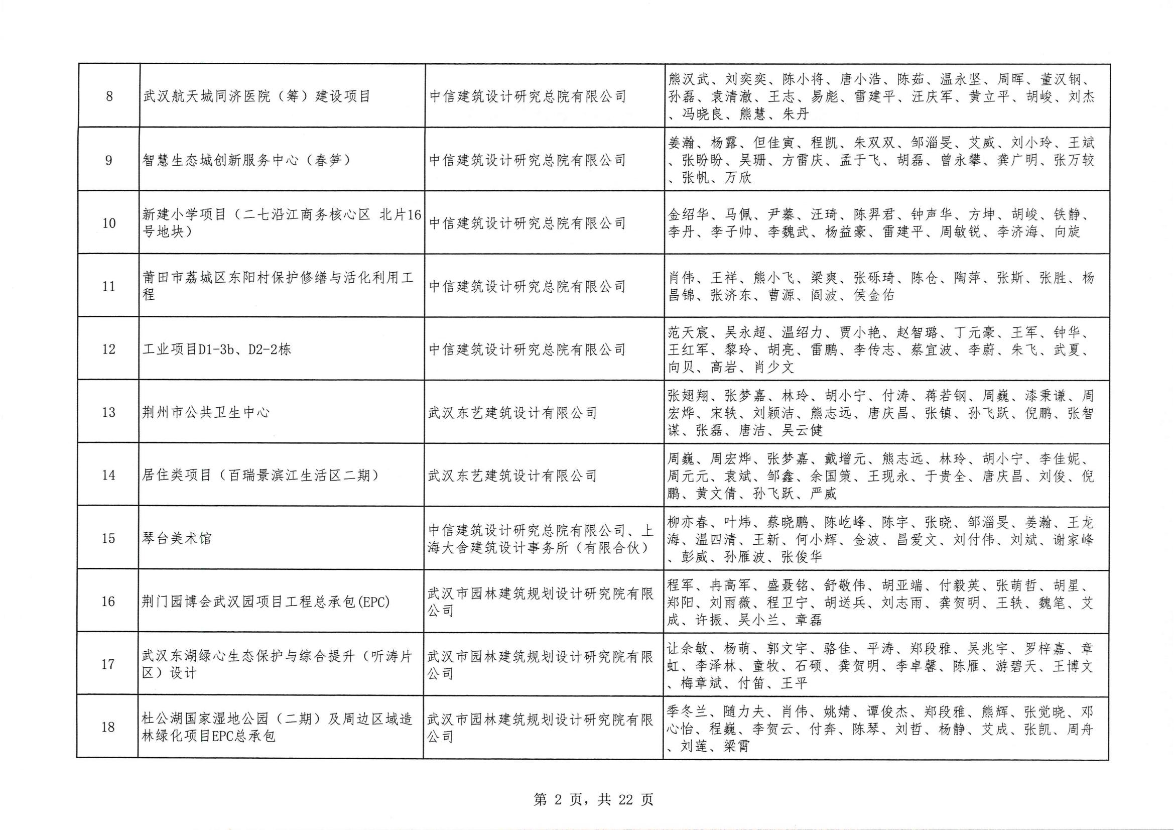 关于 “ 2023年度武汉地区优秀勘察设计奖评选活动 ” 结果的公告