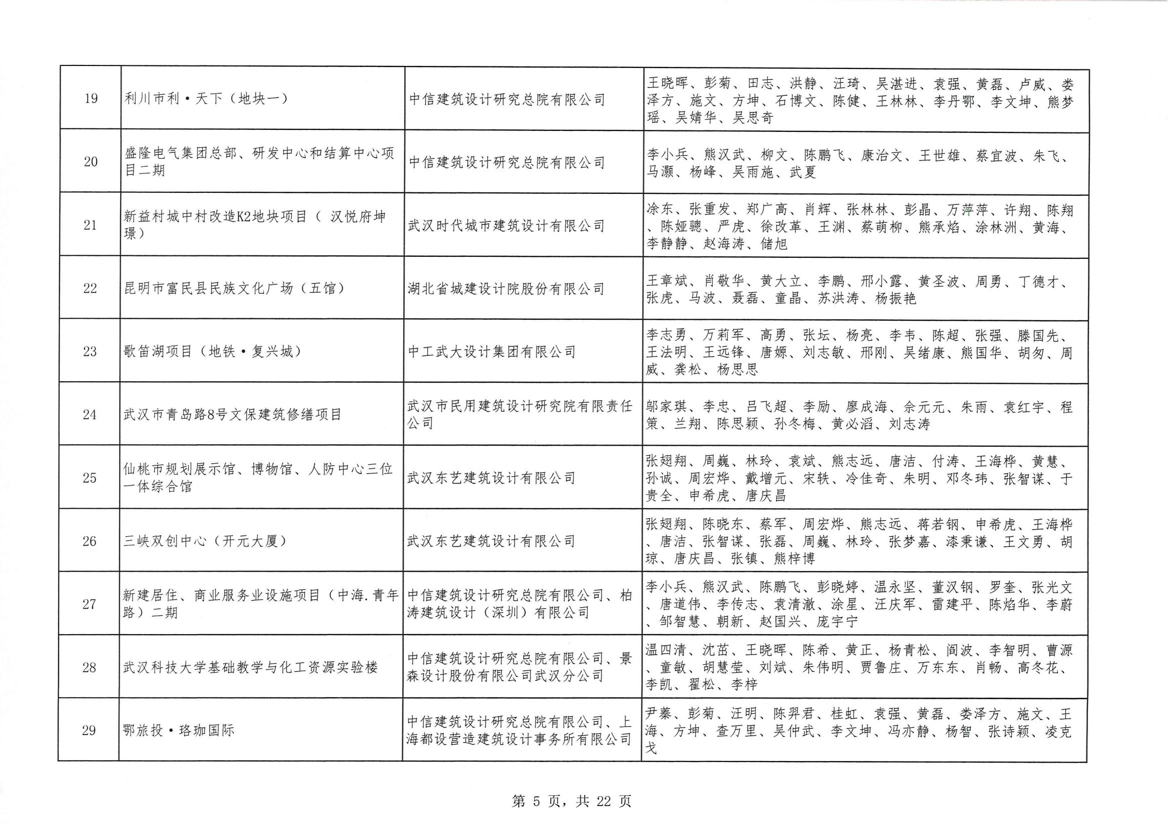 关于 “ 2023年度武汉地区优秀勘察设计奖评选活动 ” 结果的公告