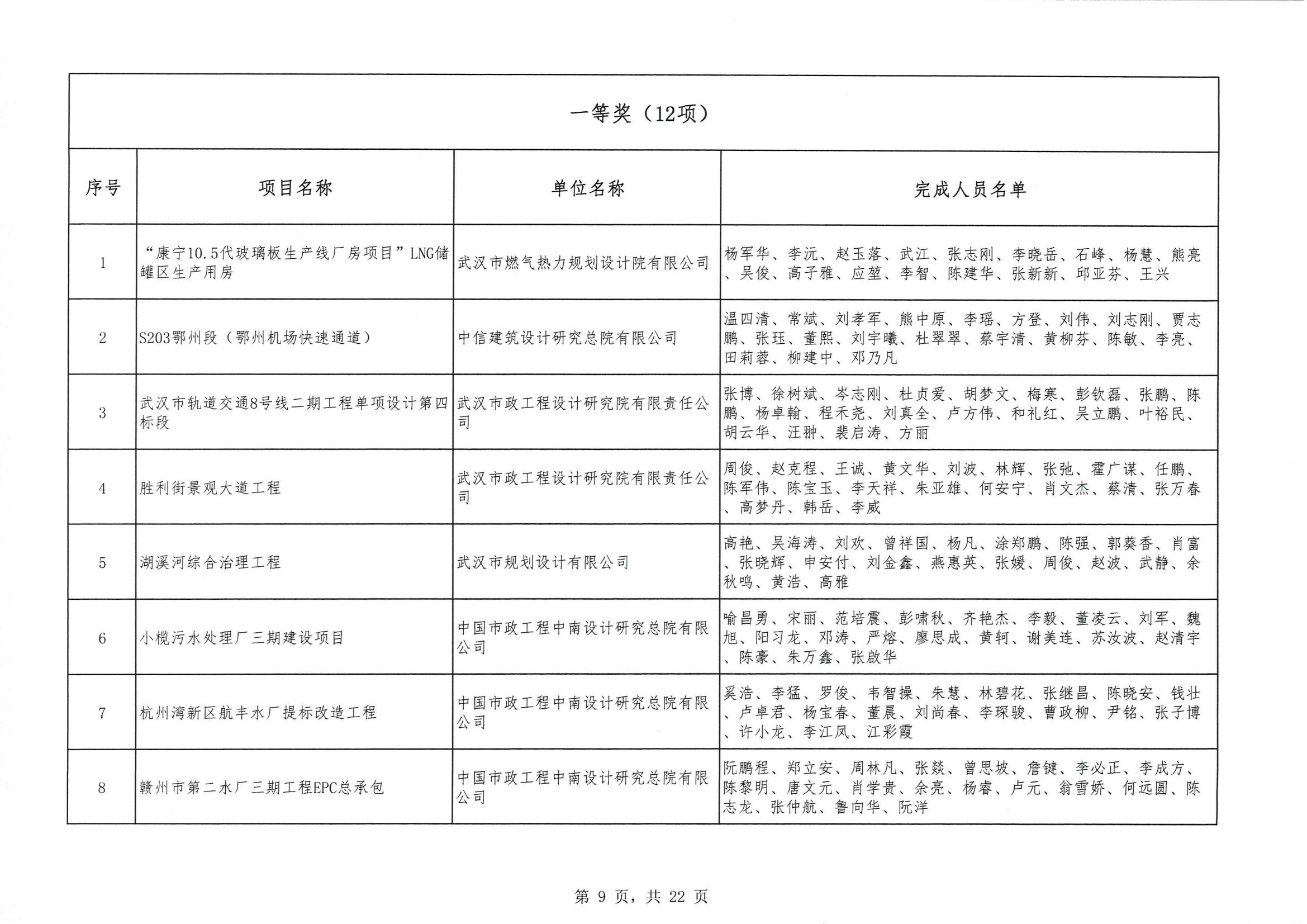 关于 “ 2023年度武汉地区优秀勘察设计奖评选活动 ” 结果的公告
