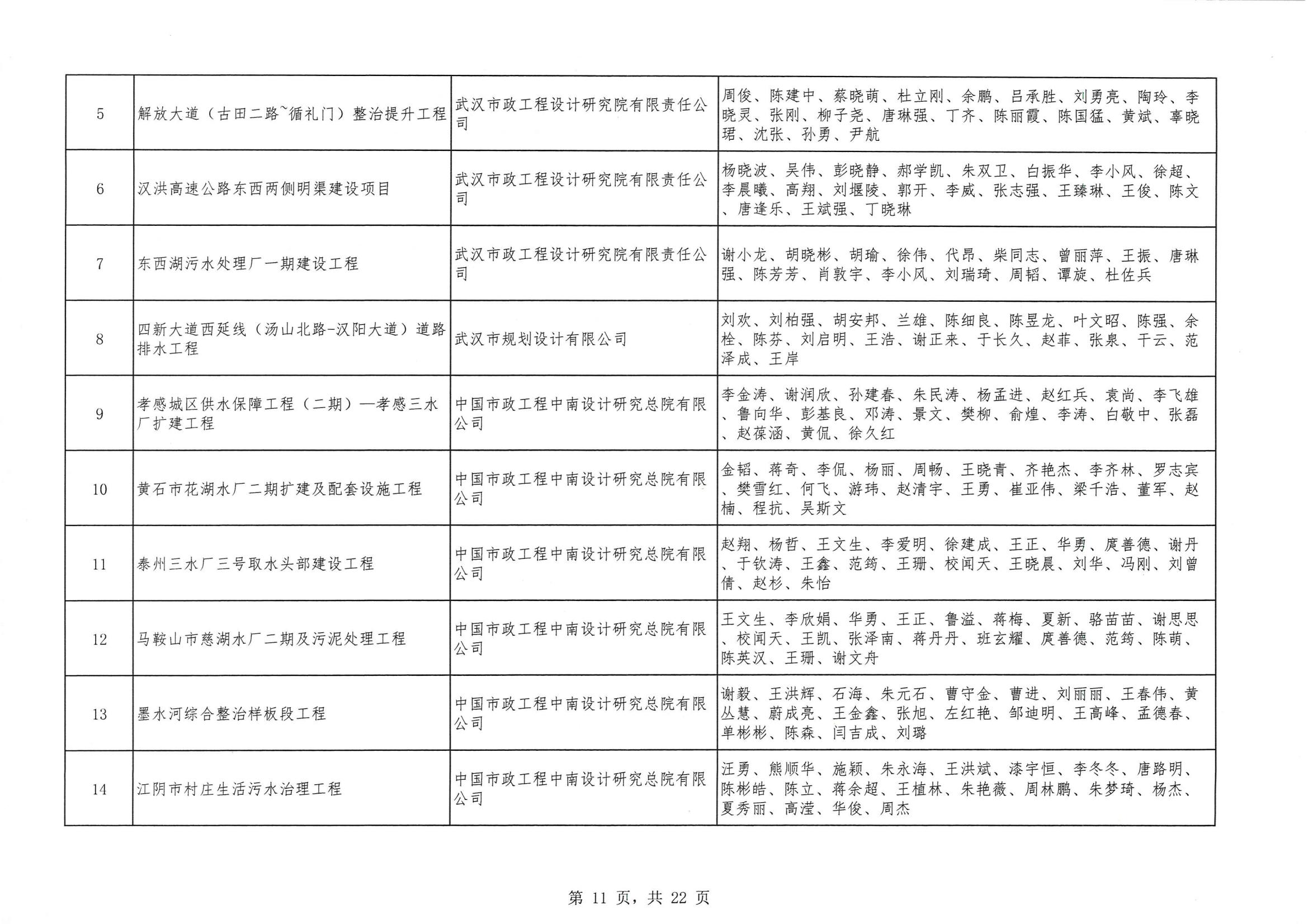 关于 “ 2023年度武汉地区优秀勘察设计奖评选活动 ” 结果的公告