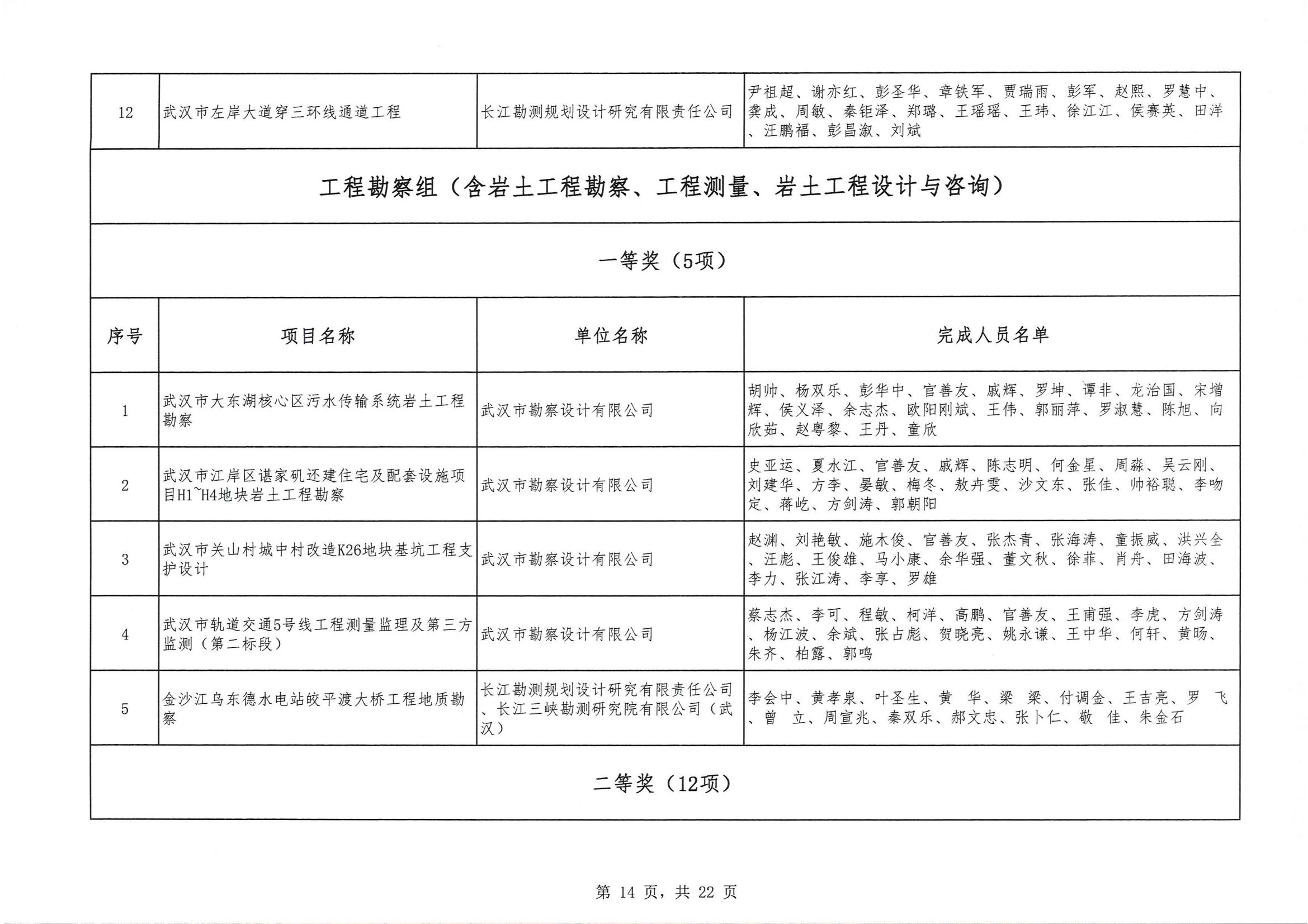 关于 “ 2023年度武汉地区优秀勘察设计奖评选活动 ” 结果的公告