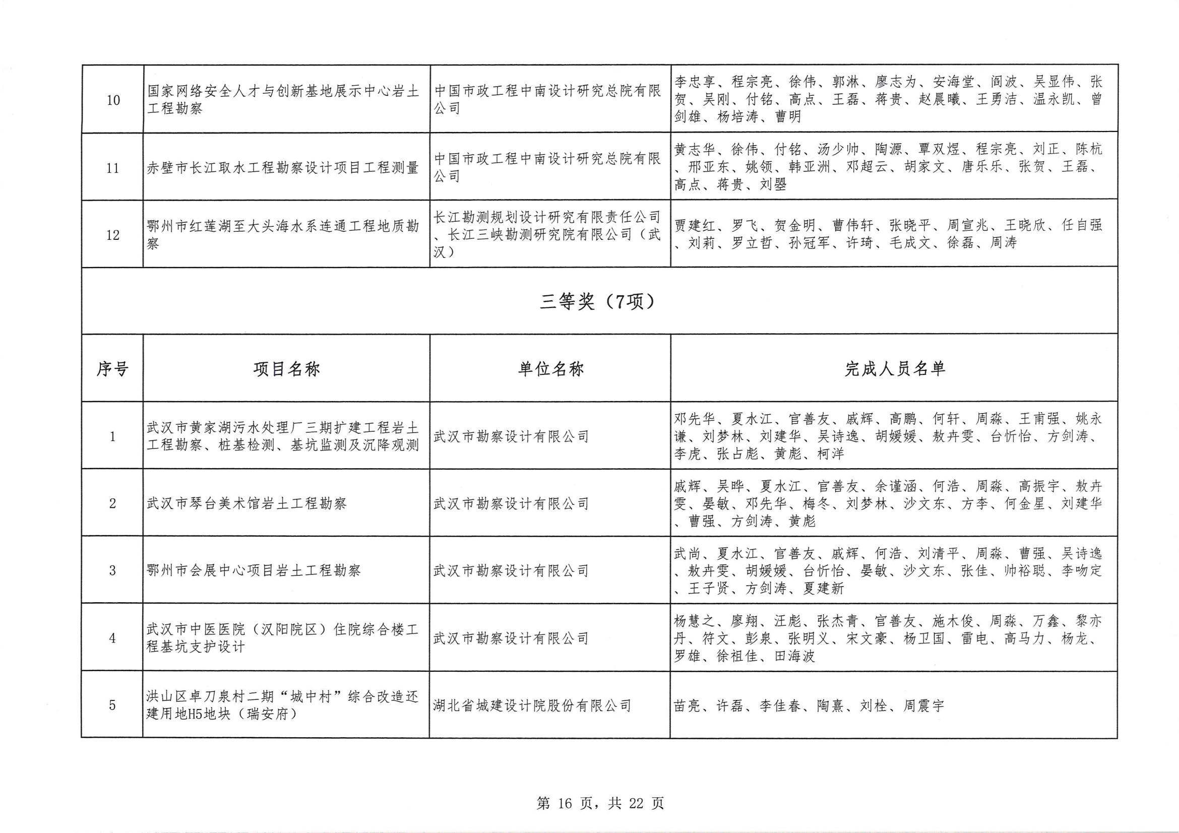 关于 “ 2023年度武汉地区优秀勘察设计奖评选活动 ” 结果的公告