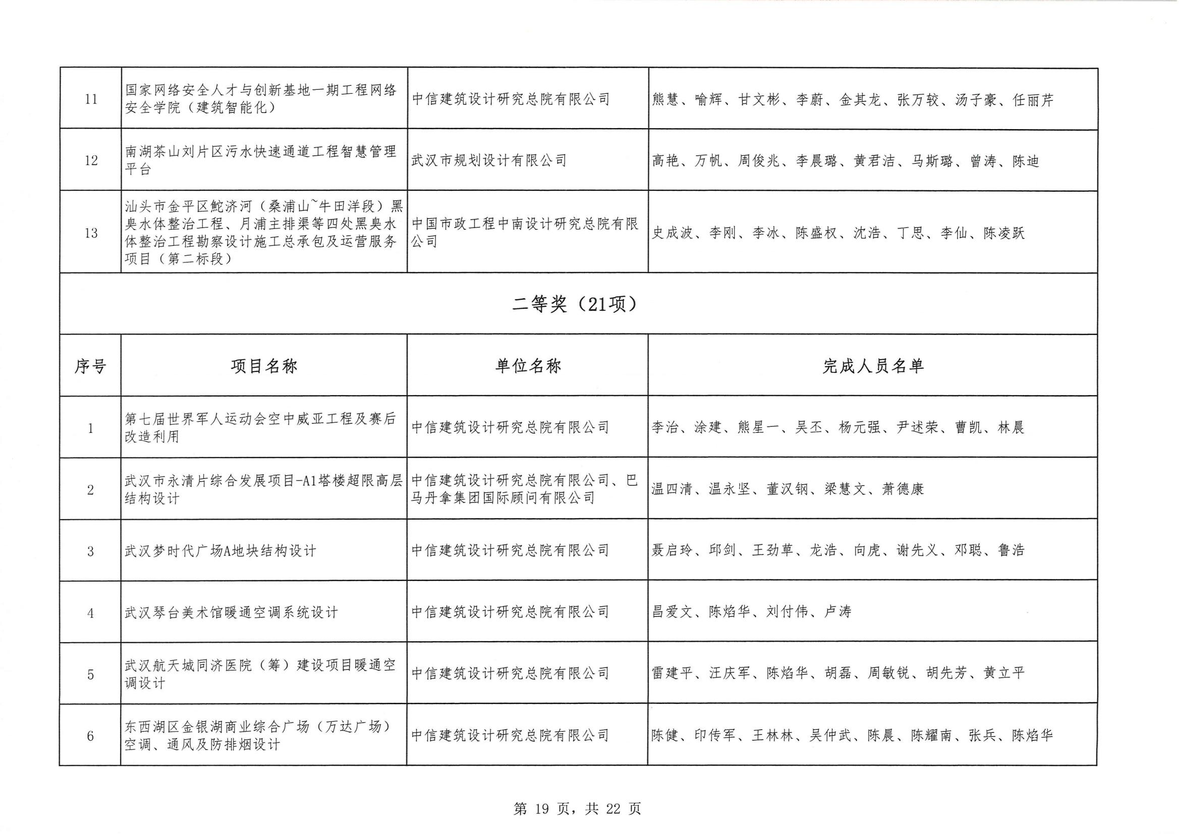 关于 “ 2023年度武汉地区优秀勘察设计奖评选活动 ” 结果的公告