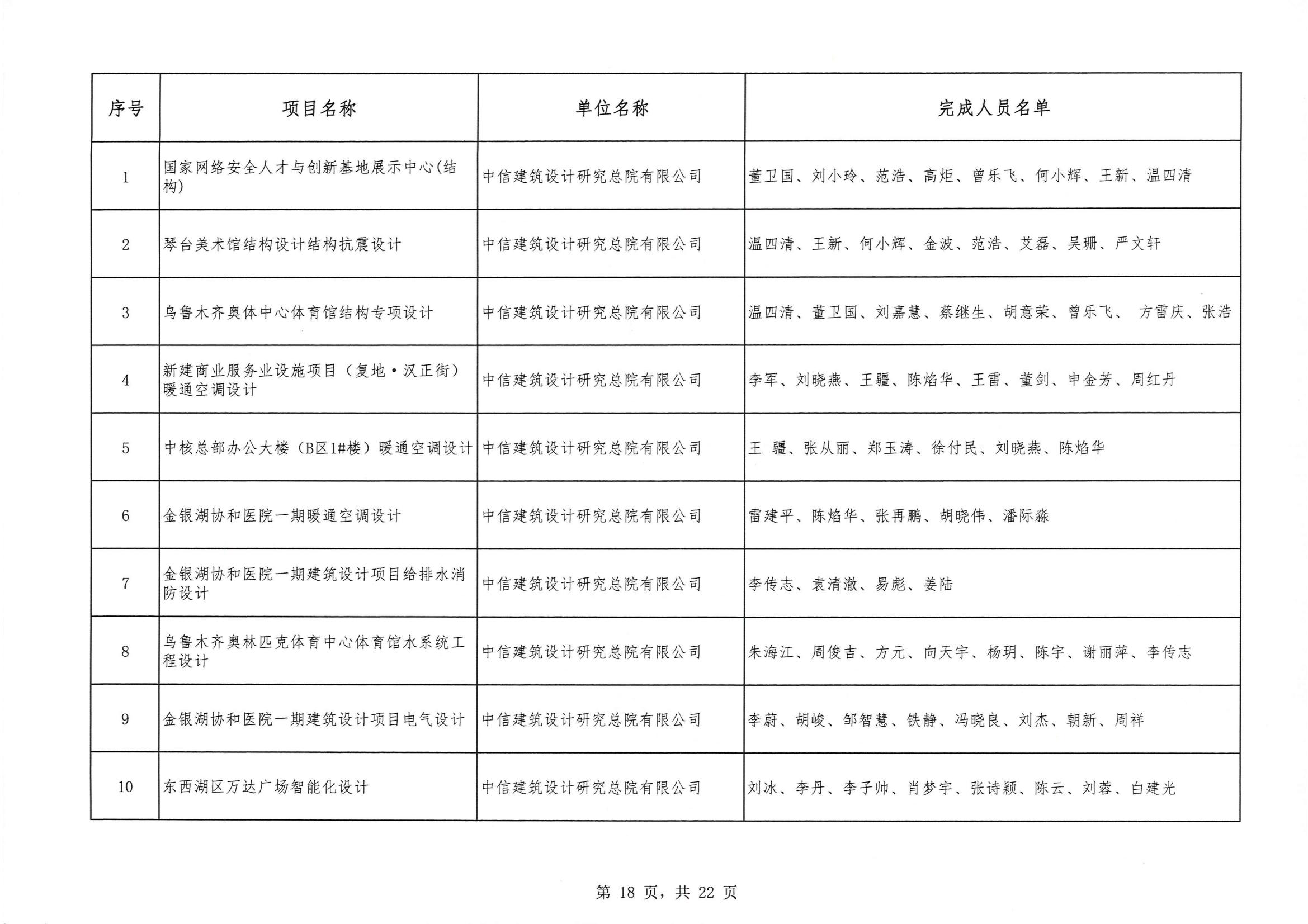 关于 “ 2023年度武汉地区优秀勘察设计奖评选活动 ” 结果的公告