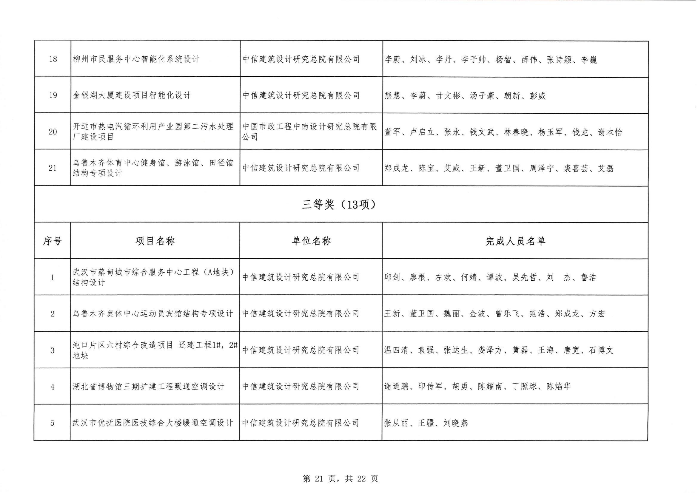 关于 “ 2023年度武汉地区优秀勘察设计奖评选活动 ” 结果的公告