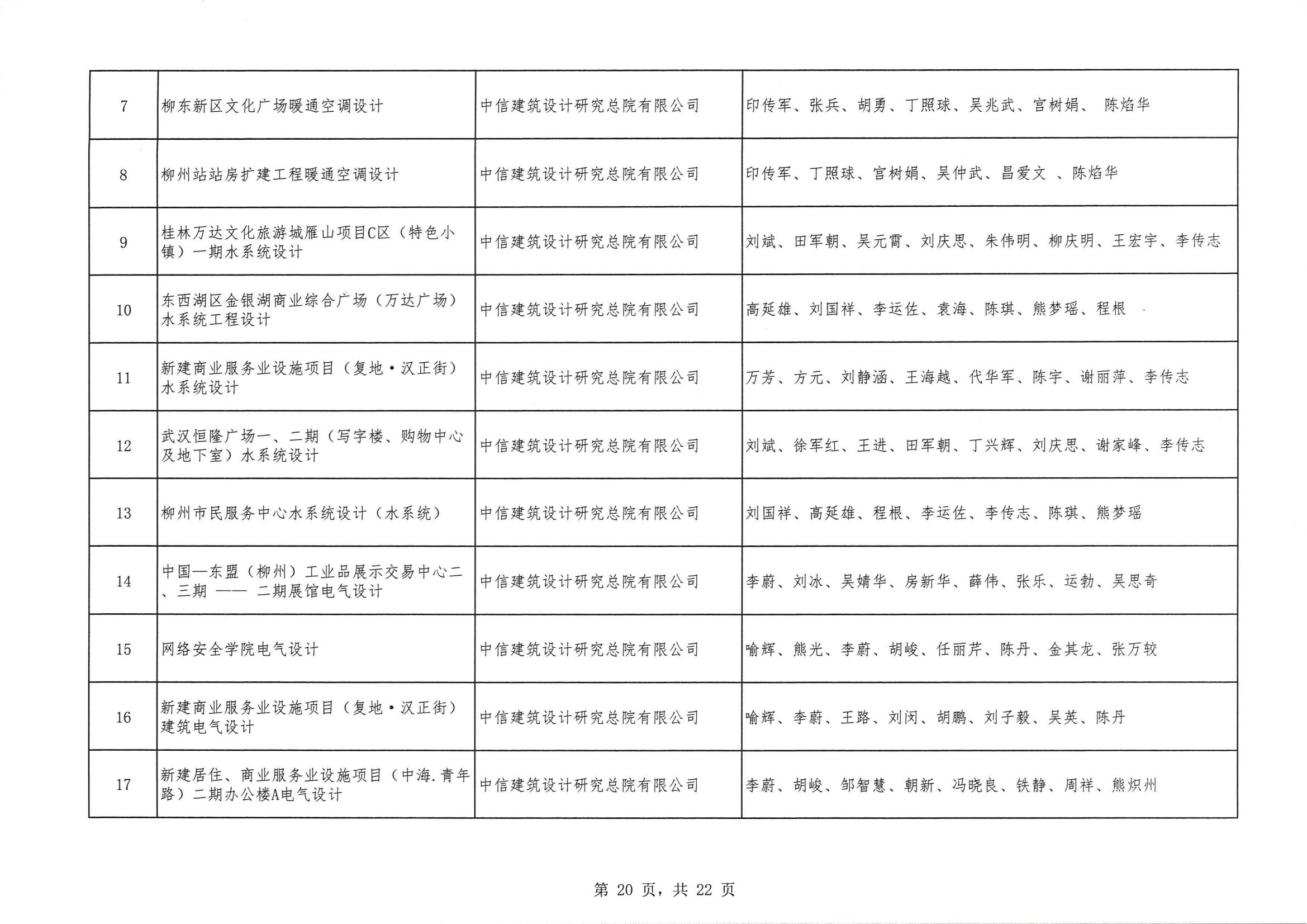 关于 “ 2023年度武汉地区优秀勘察设计奖评选活动 ” 结果的公告