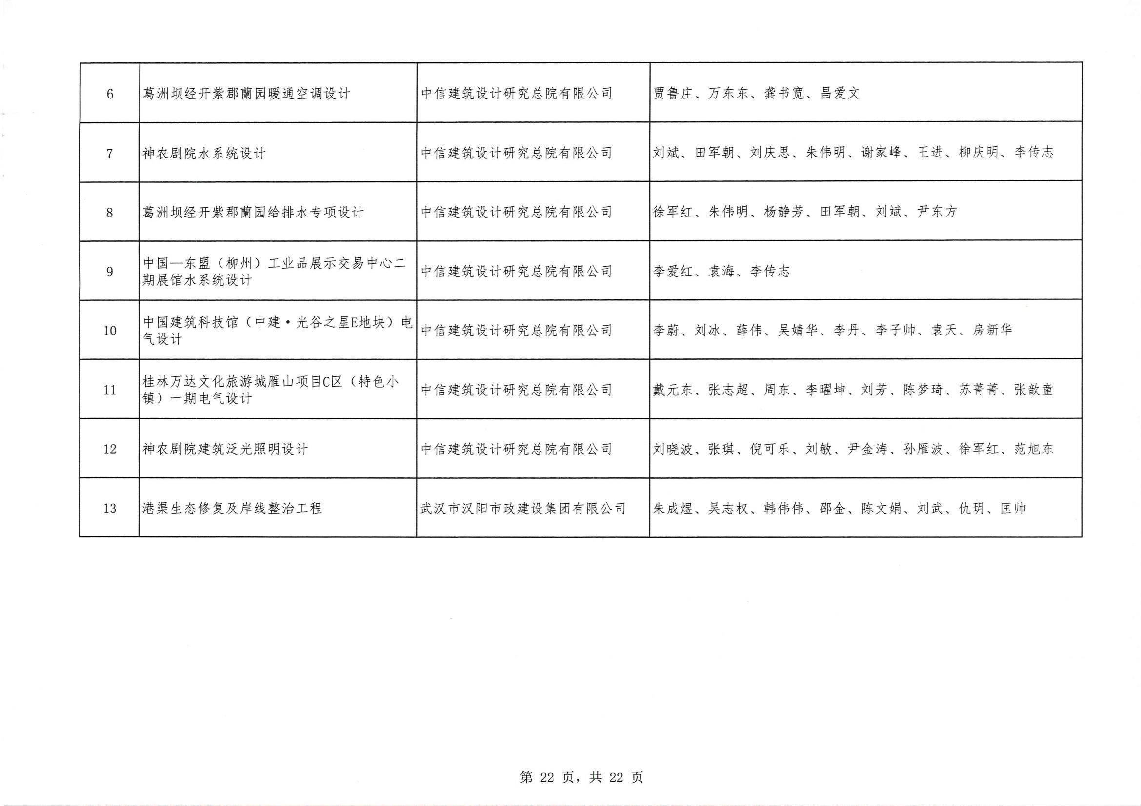 关于 “ 2023年度武汉地区优秀勘察设计奖评选活动 ” 结果的公告