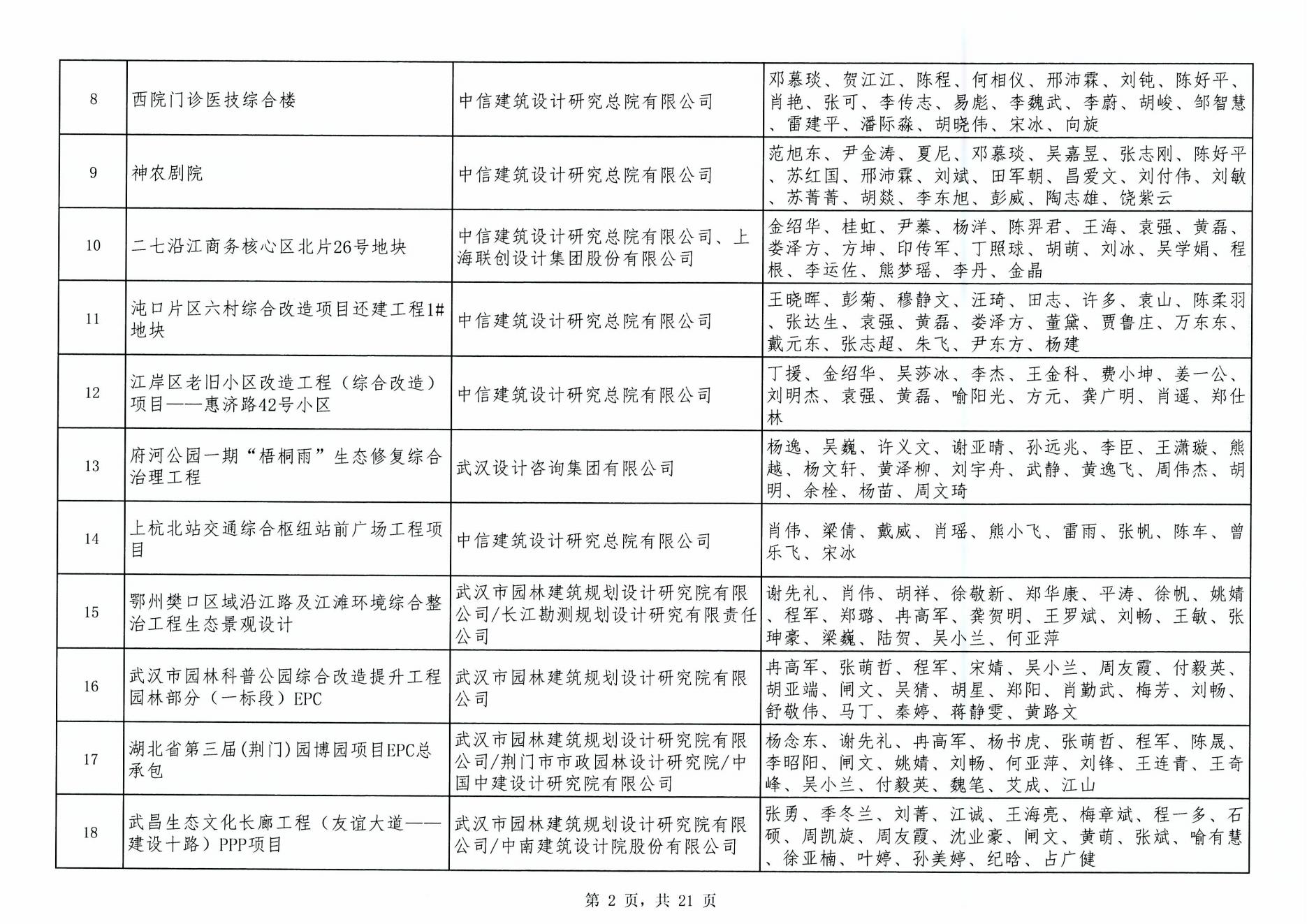 关于“2024年度武汉地区勘察设计成果评价活动”成果公示