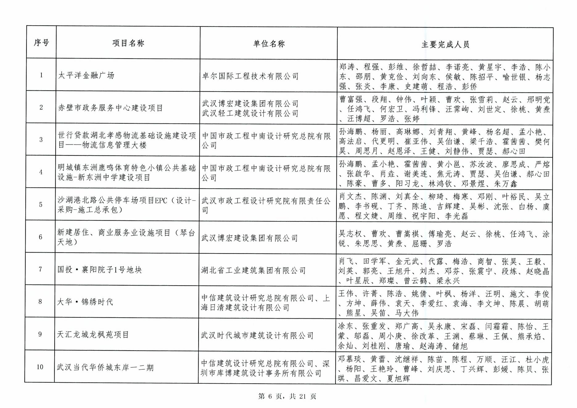 关于“2024年度武汉地区勘察设计成果评价活动”成果公示