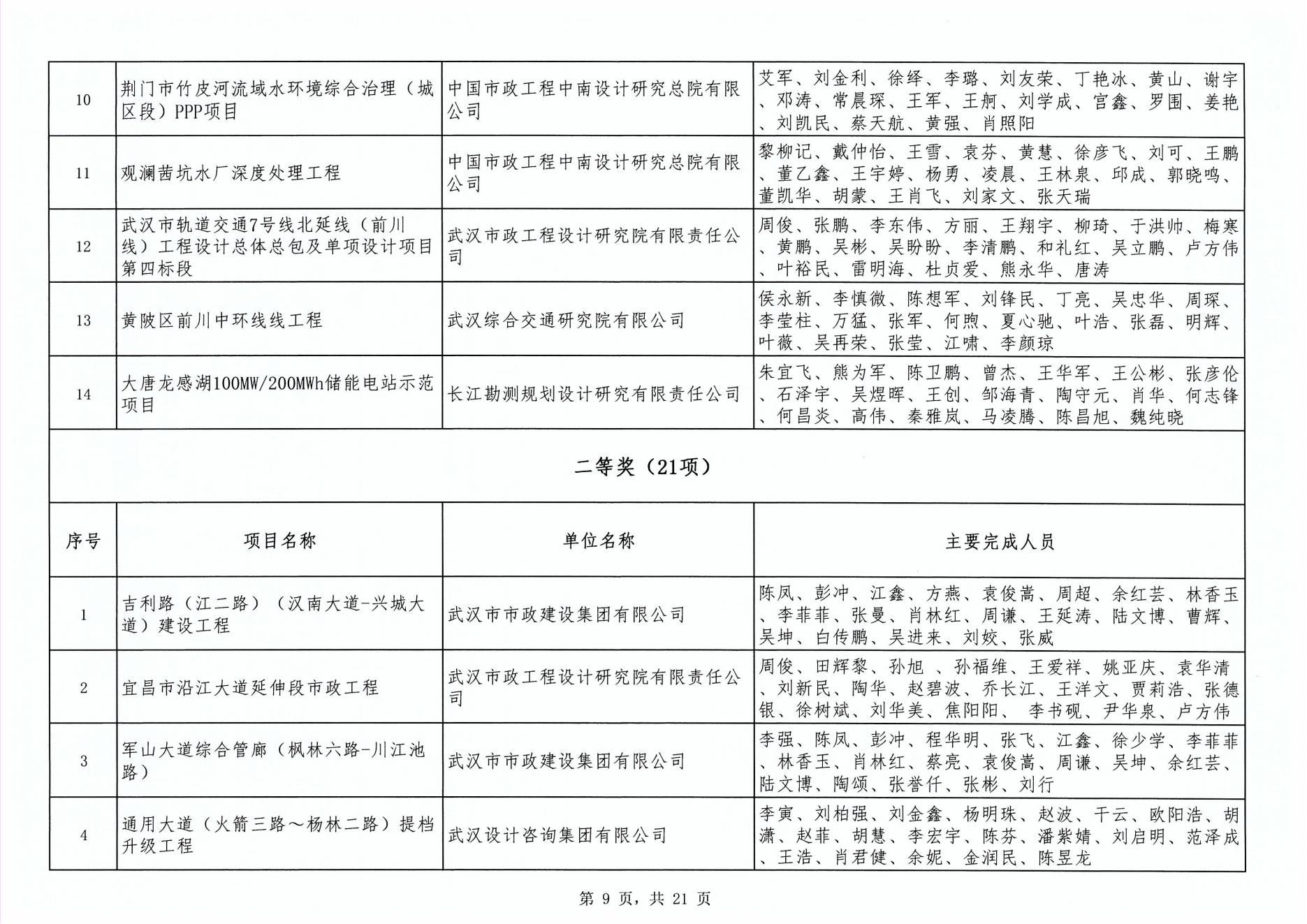 关于“2024年度武汉地区勘察设计成果评价活动”成果公示