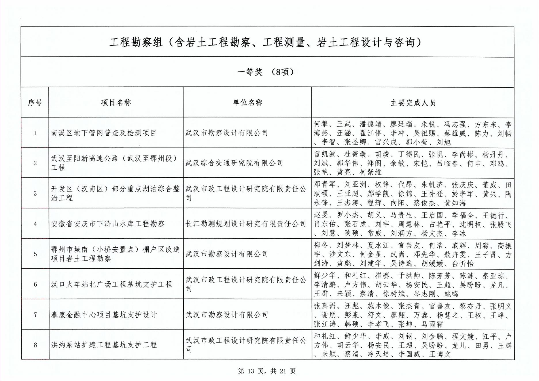 关于“2024年度武汉地区勘察设计成果评价活动”成果公示
