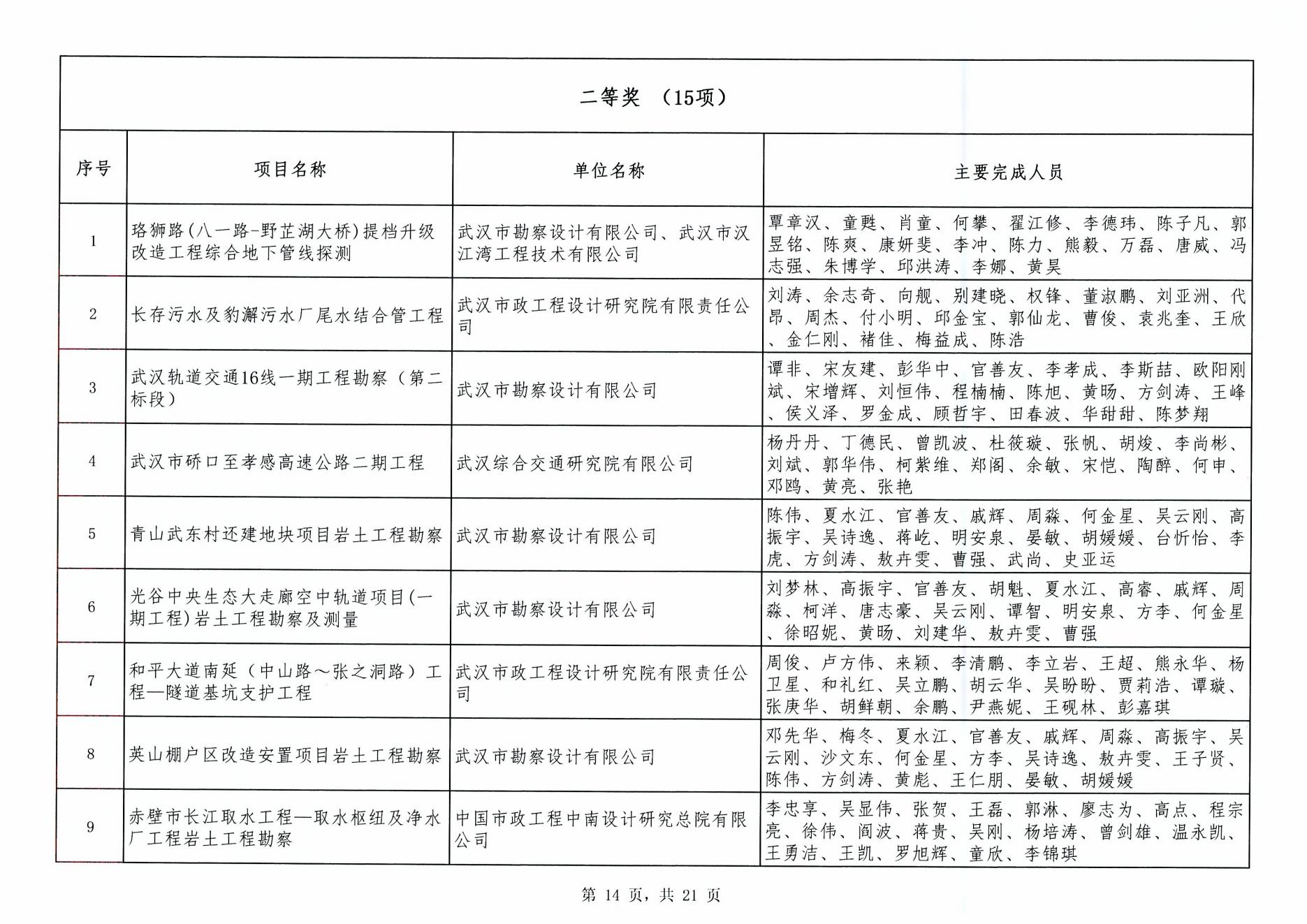 关于“2024年度武汉地区勘察设计成果评价活动”成果公示