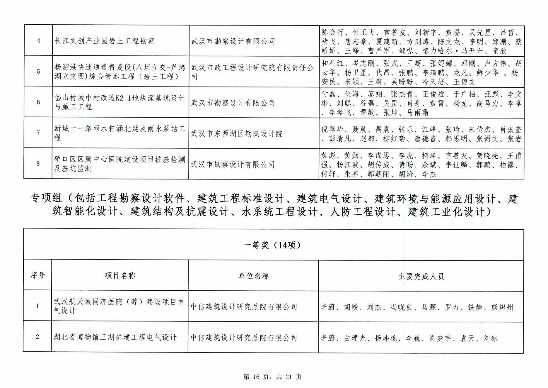 关于“2024年度武汉地区勘察设计成果评价活动”成果公示