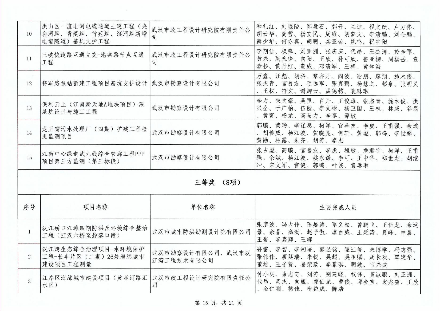 关于“2024年度武汉地区勘察设计成果评价活动”成果公示