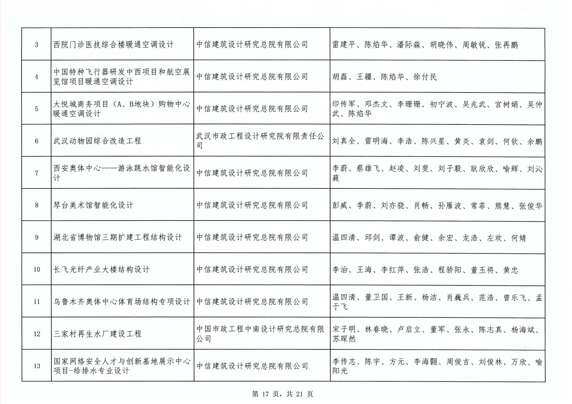 关于“2024年度武汉地区勘察设计成果评价活动”成果公示