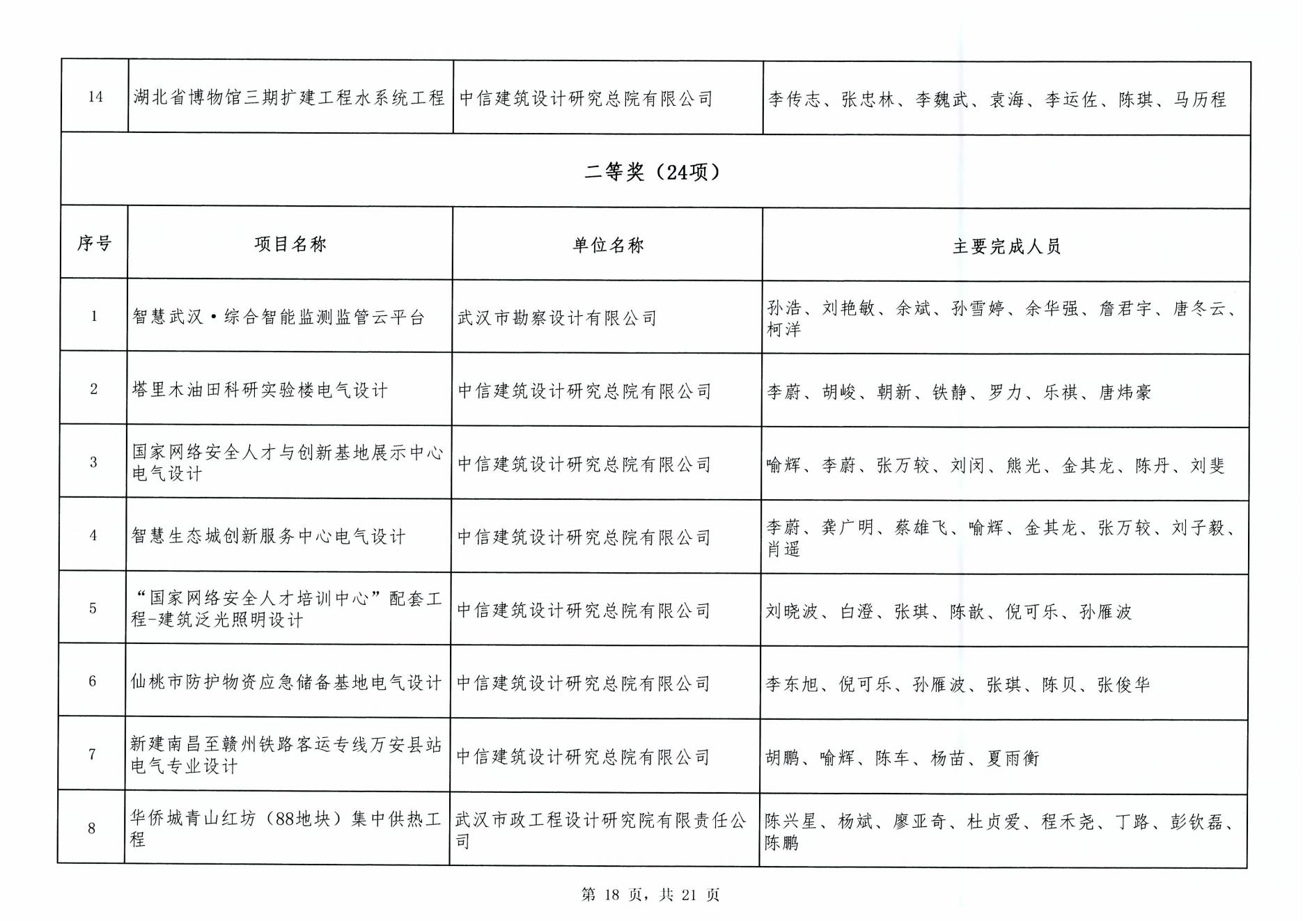 关于“2024年度武汉地区勘察设计成果评价活动”成果公示
