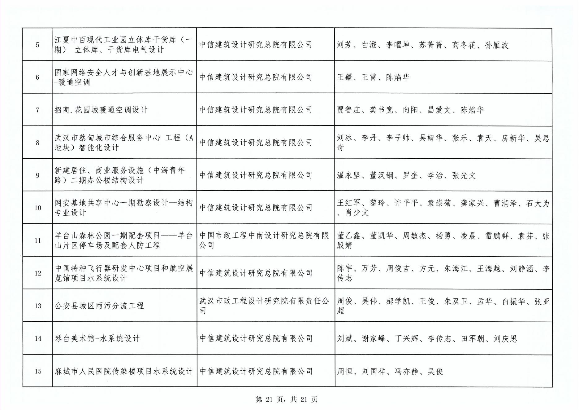 关于“2024年度武汉地区勘察设计成果评价活动”成果公示