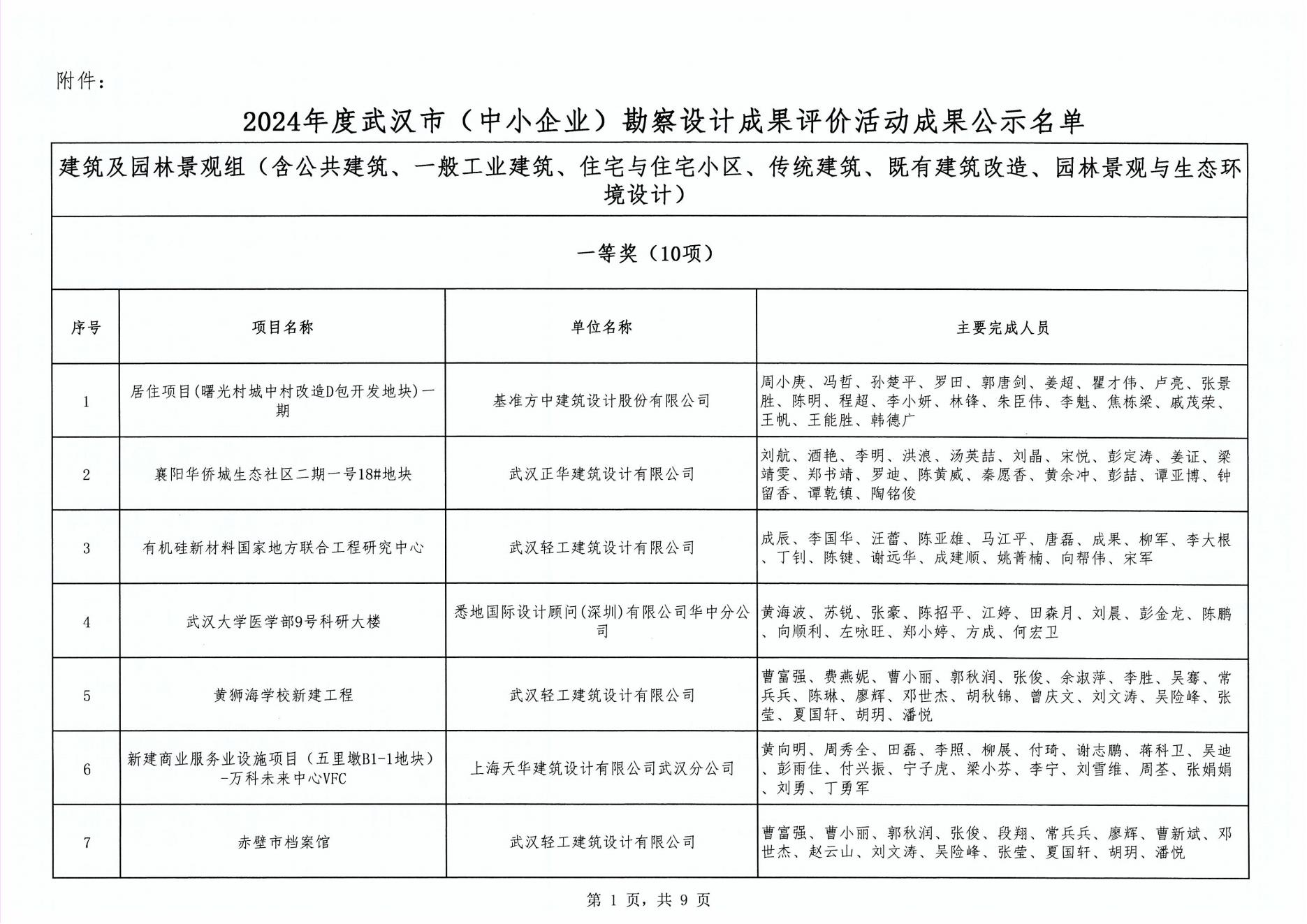 关于“2024年度武汉市(中小企业)勘察设计成果评价活动”成果公示