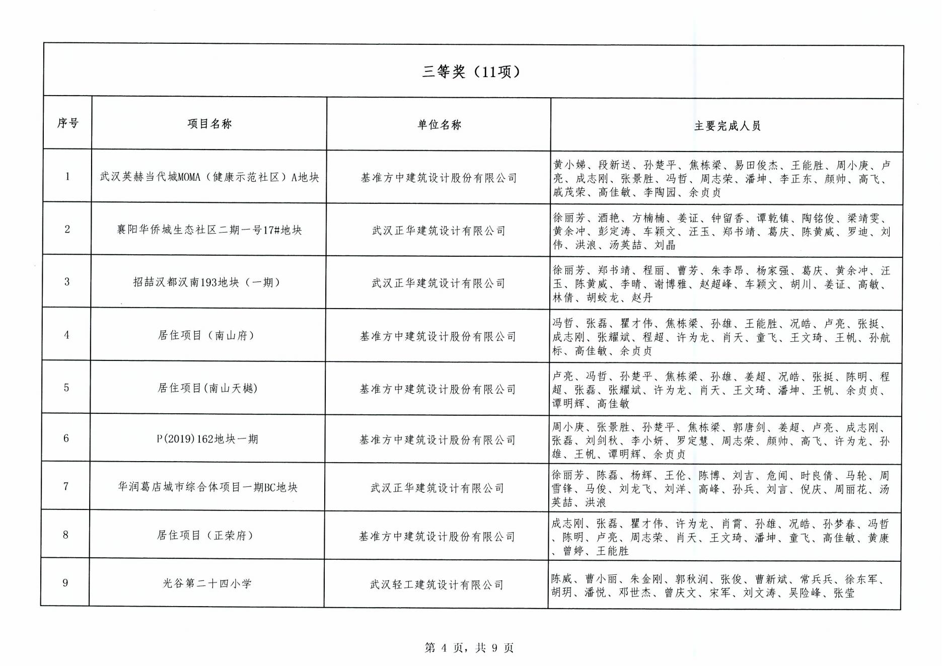 关于“2024年度武汉市(中小企业)勘察设计成果评价活动”成果公示