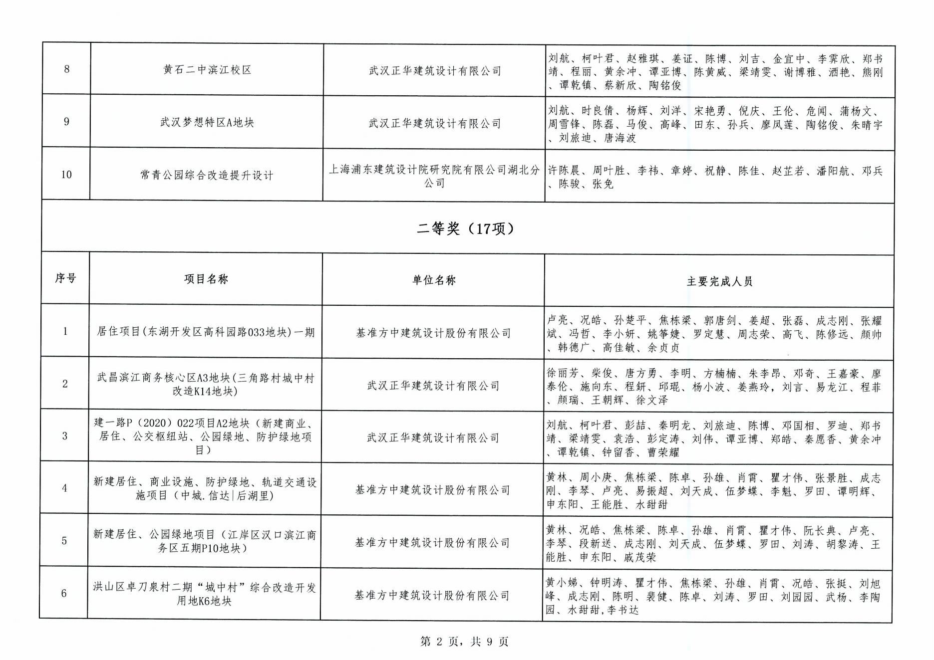 关于“2024年度武汉市(中小企业)勘察设计成果评价活动”成果公示