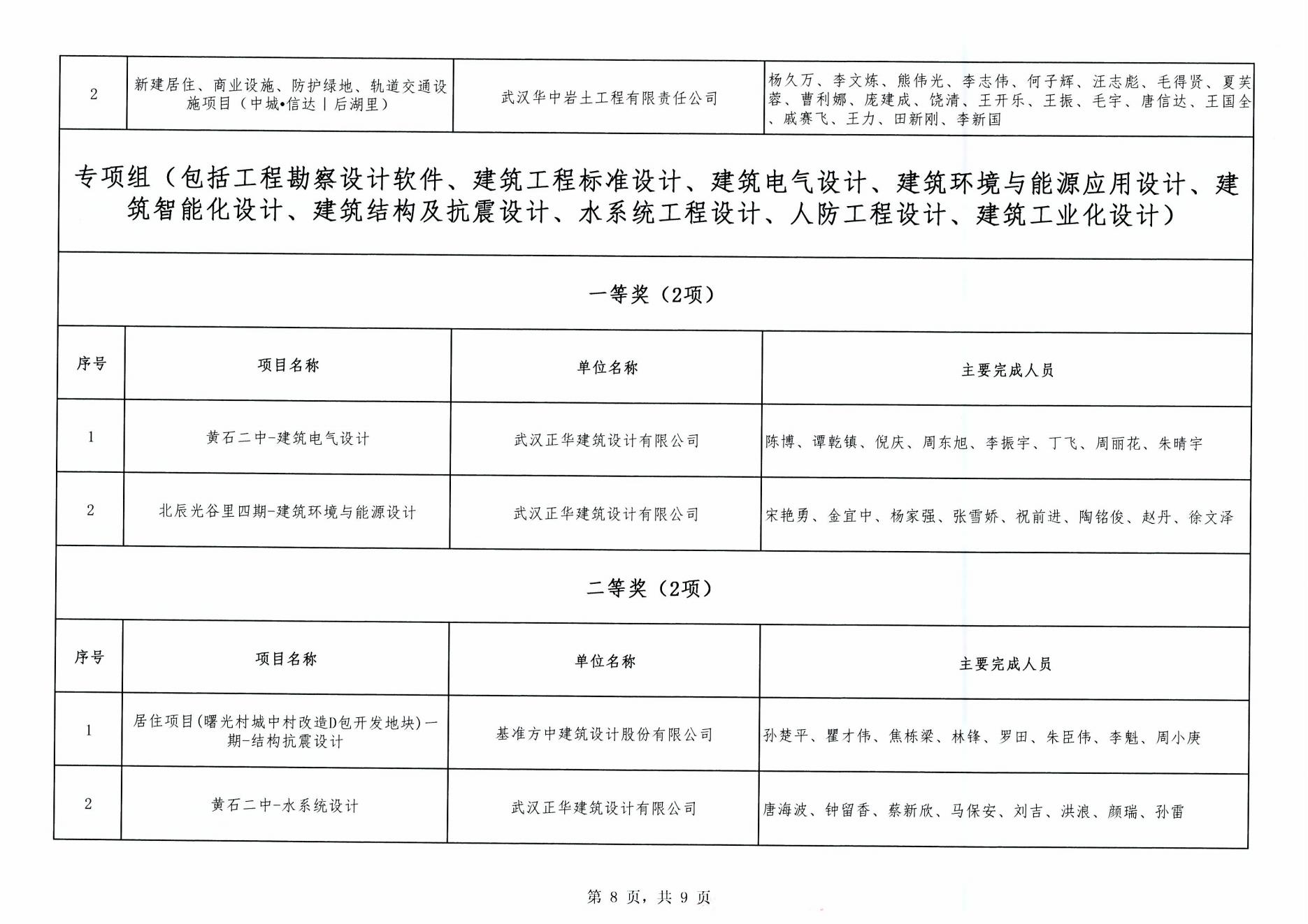 关于“2024年度武汉市(中小企业)勘察设计成果评价活动”成果公示