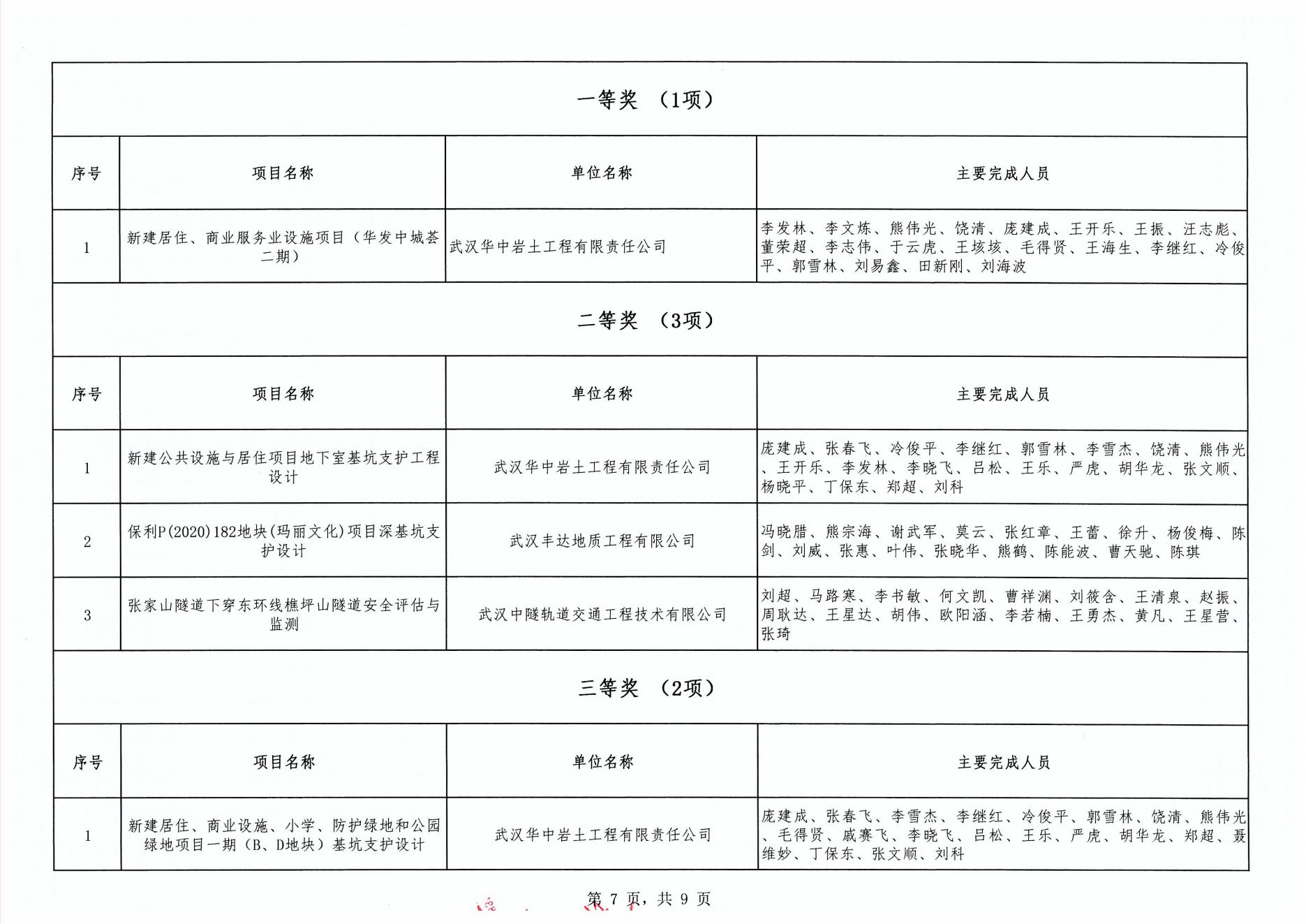 关于“2024年度武汉市(中小企业)勘察设计成果评价活动”成果公示
