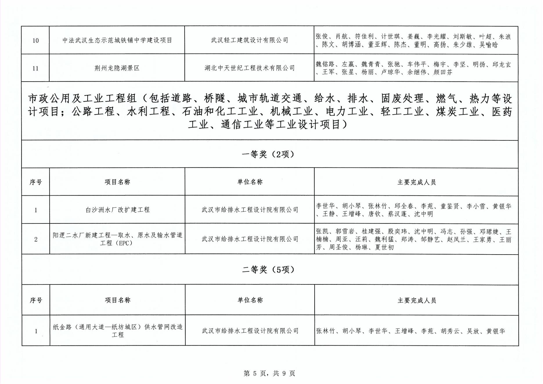关于“2024年度武汉市(中小企业)勘察设计成果评价活动”成果公示