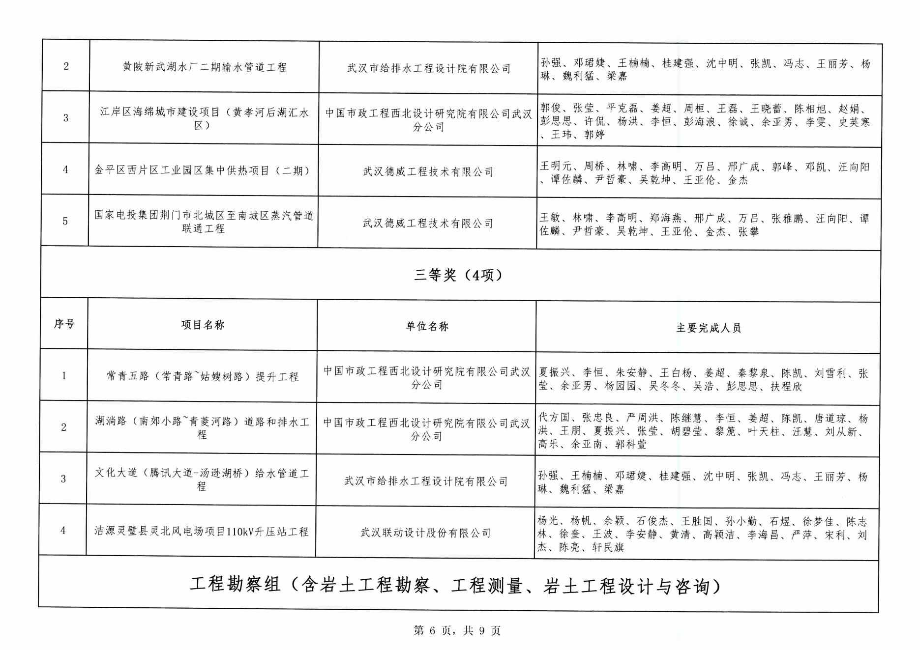 关于“2024年度武汉市(中小企业)勘察设计成果评价活动”成果公示
