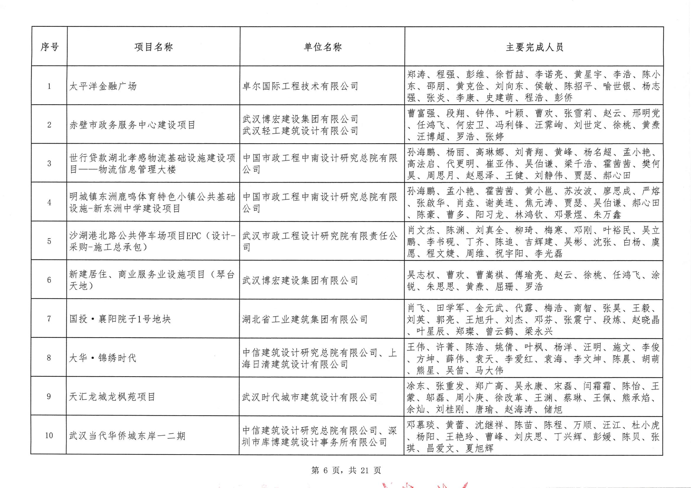 关于“2024年度武汉地区勘察设计成果评价活动”结果的公告