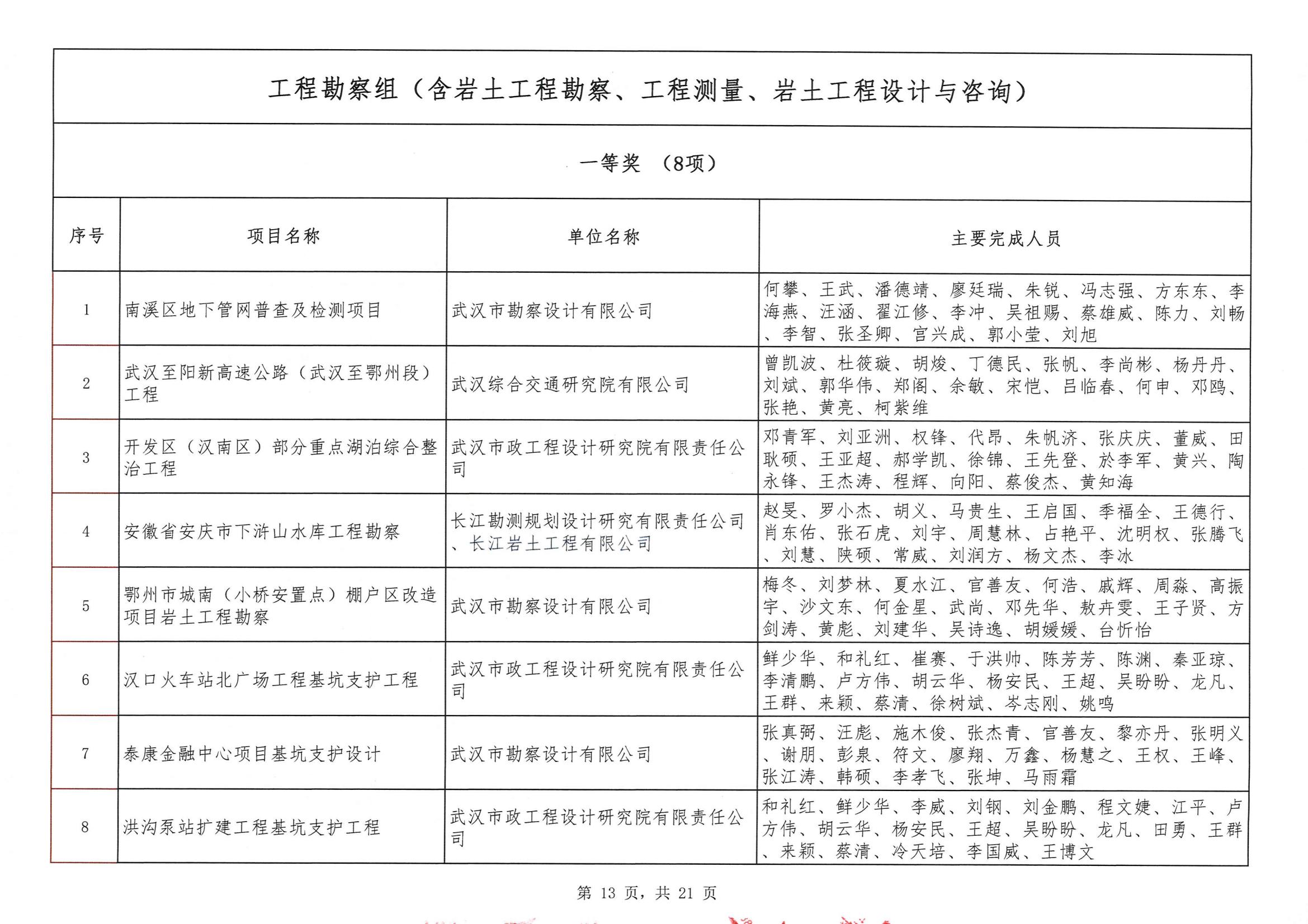 关于“2024年度武汉地区勘察设计成果评价活动”结果的公告