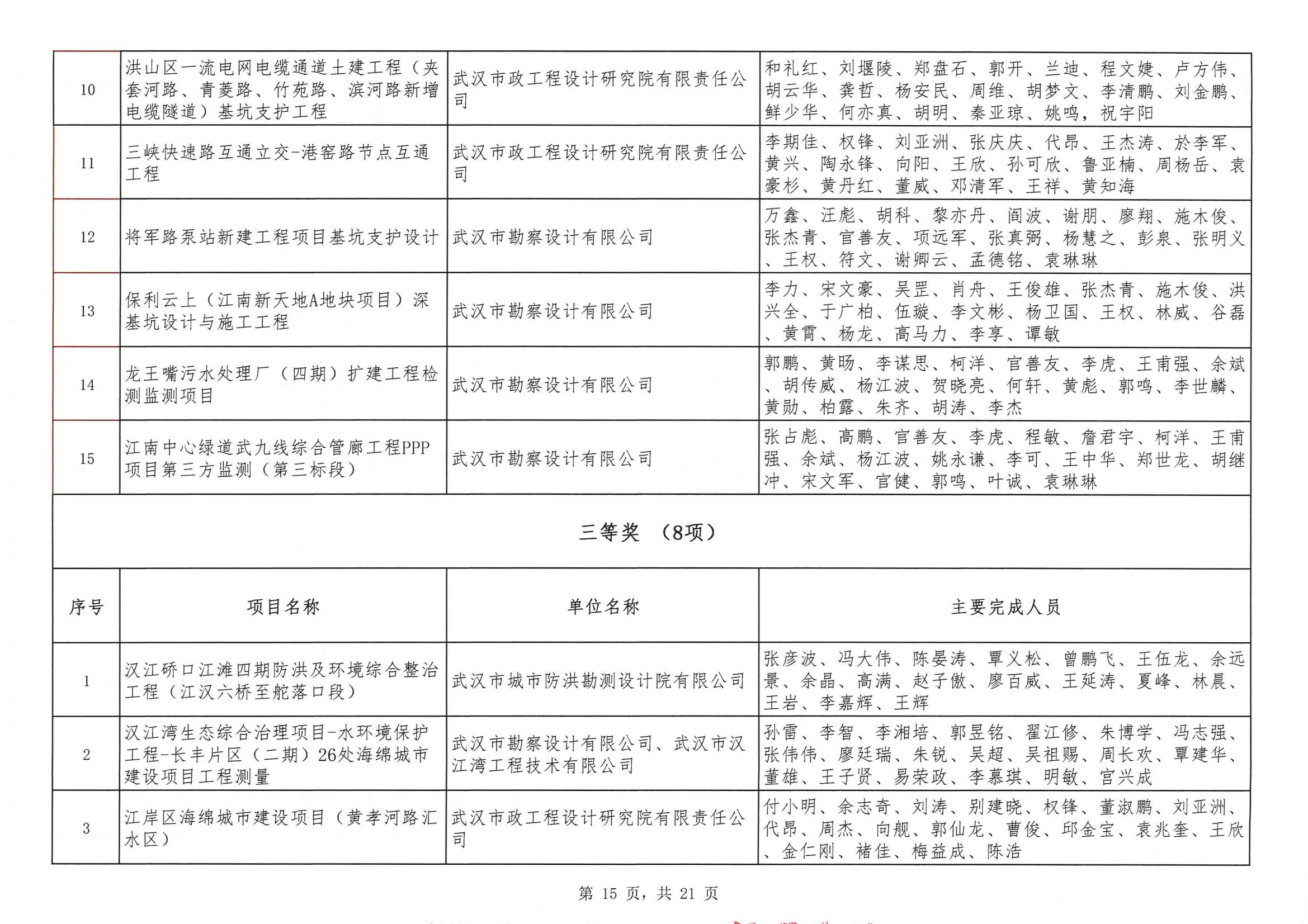 关于“2024年度武汉地区勘察设计成果评价活动”结果的公告