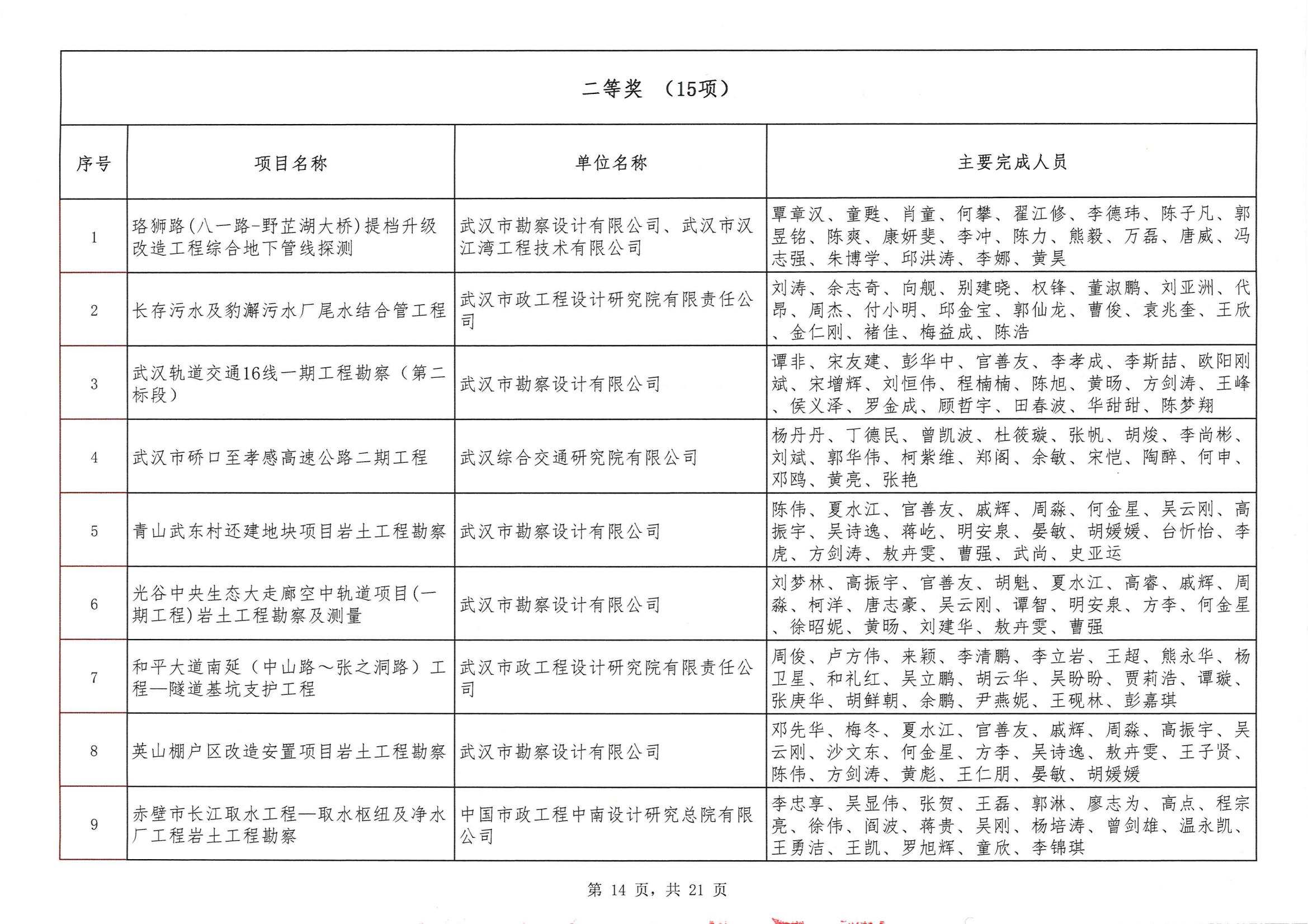 关于“2024年度武汉地区勘察设计成果评价活动”结果的公告