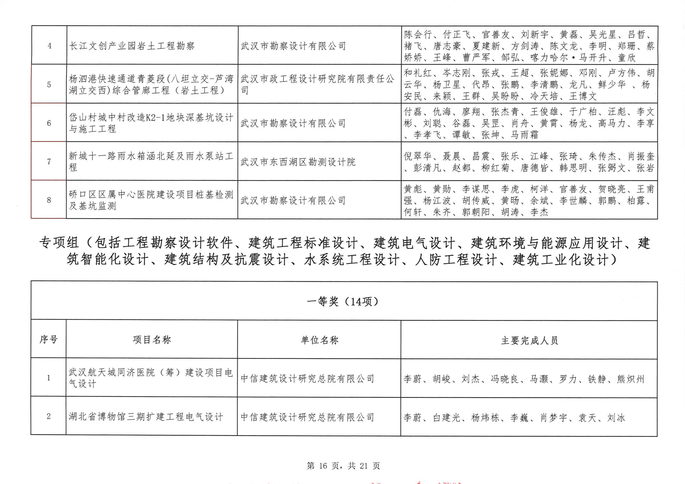 关于“2024年度武汉地区勘察设计成果评价活动”结果的公告
