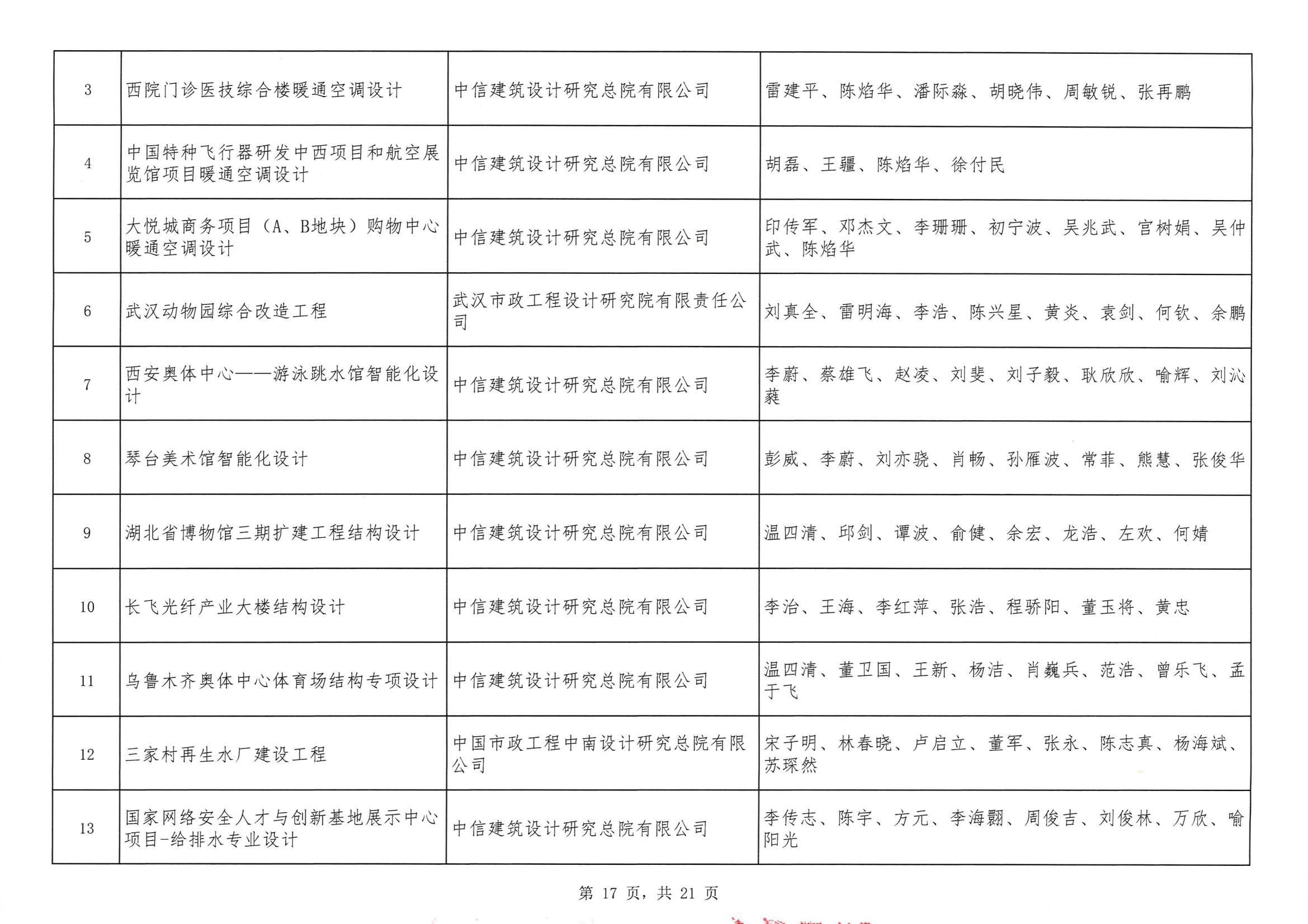 关于“2024年度武汉地区勘察设计成果评价活动”结果的公告