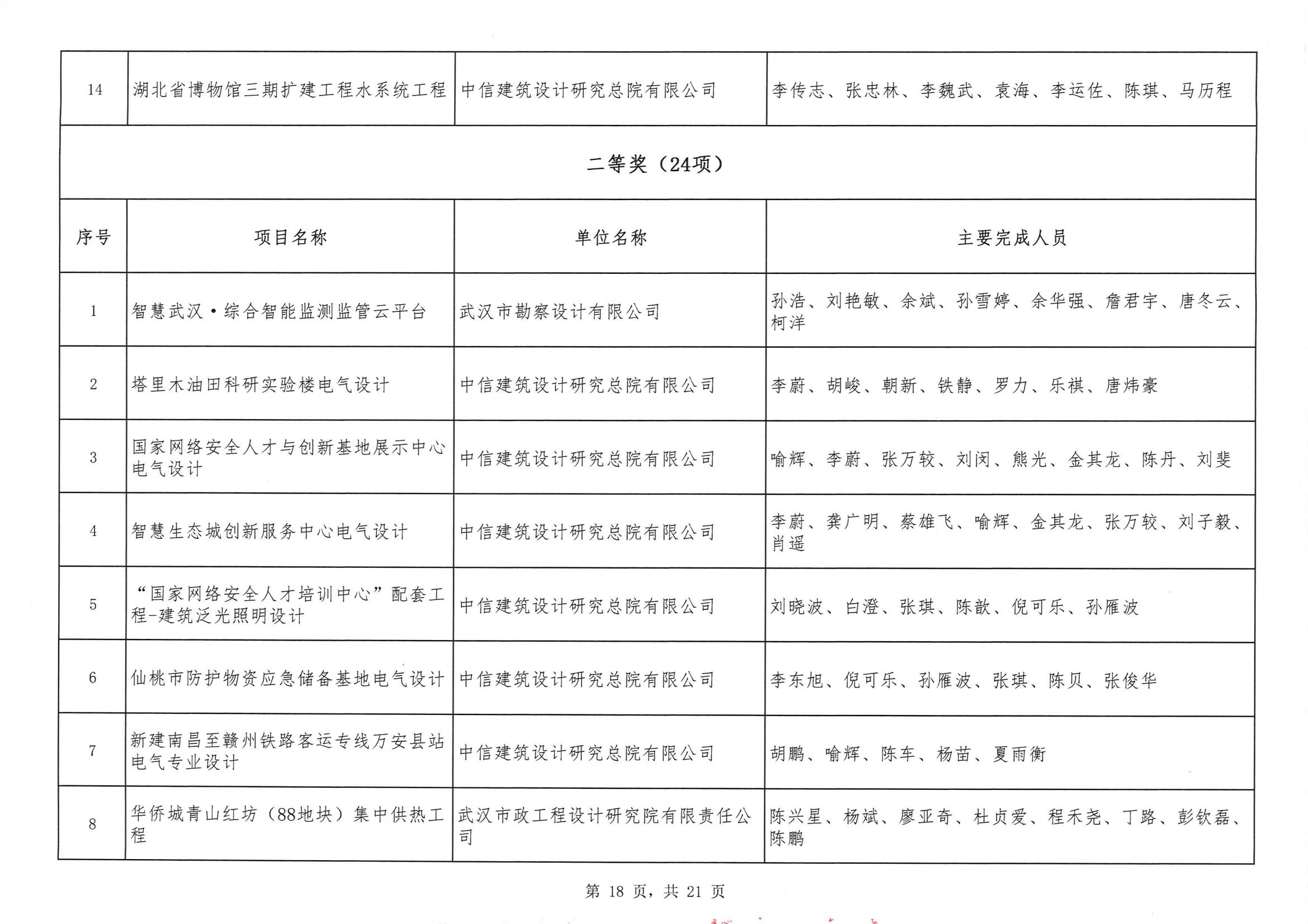 关于“2024年度武汉地区勘察设计成果评价活动”结果的公告