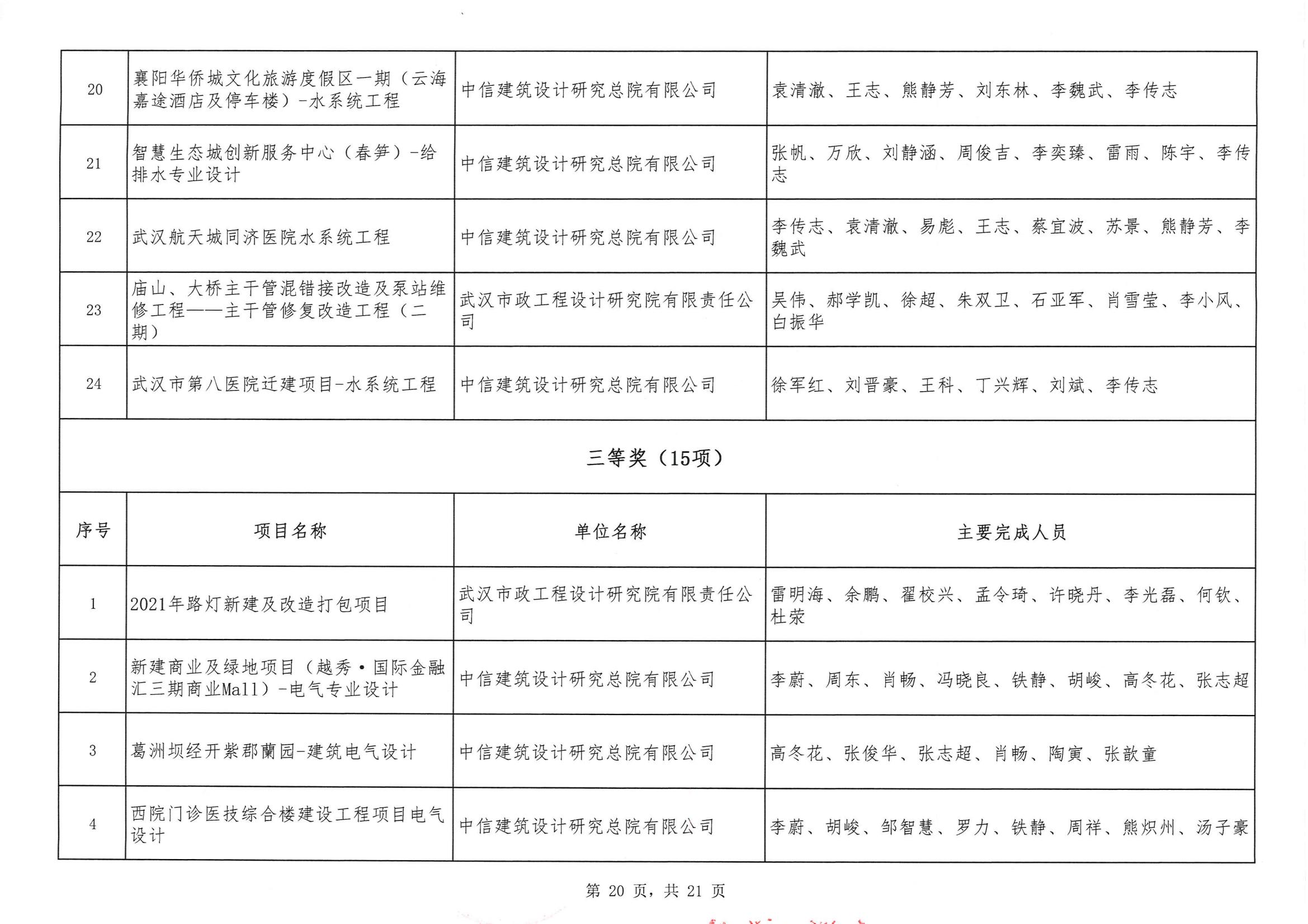 关于“2024年度武汉地区勘察设计成果评价活动”结果的公告