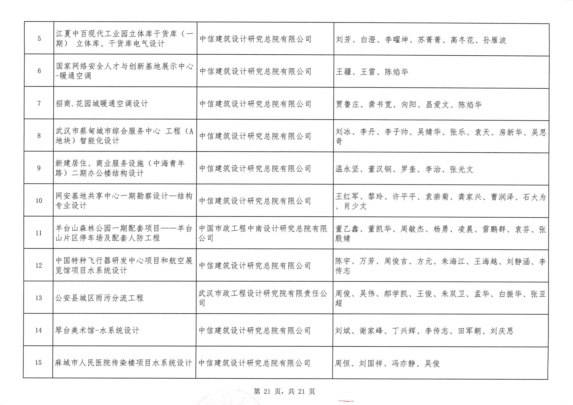 关于“2024年度武汉地区勘察设计成果评价活动”结果的公告