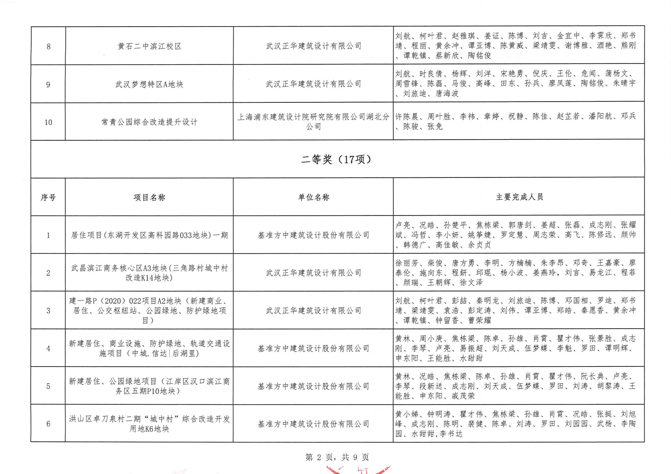 关于“2024年度武汉市(中小企业)勘察设计成果评价活动”结果的公告
