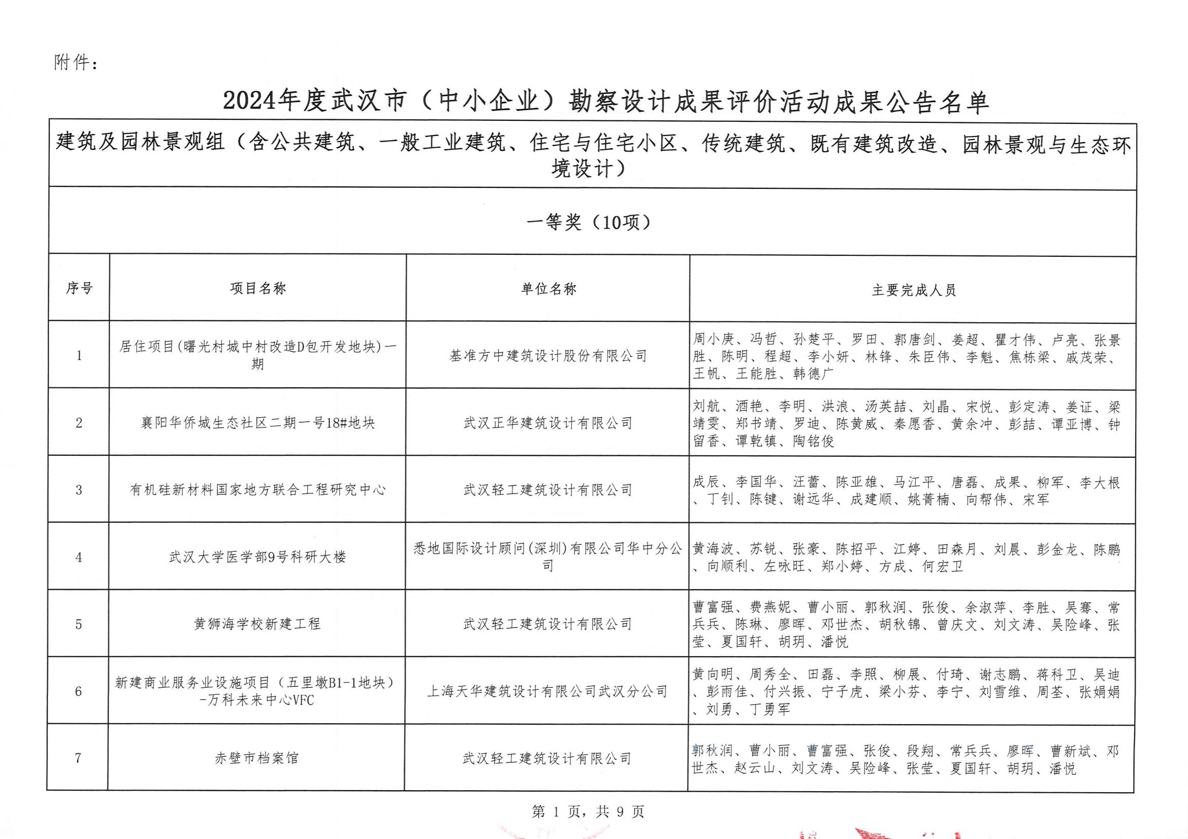 关于“2024年度武汉市(中小企业)勘察设计成果评价活动”结果的公告