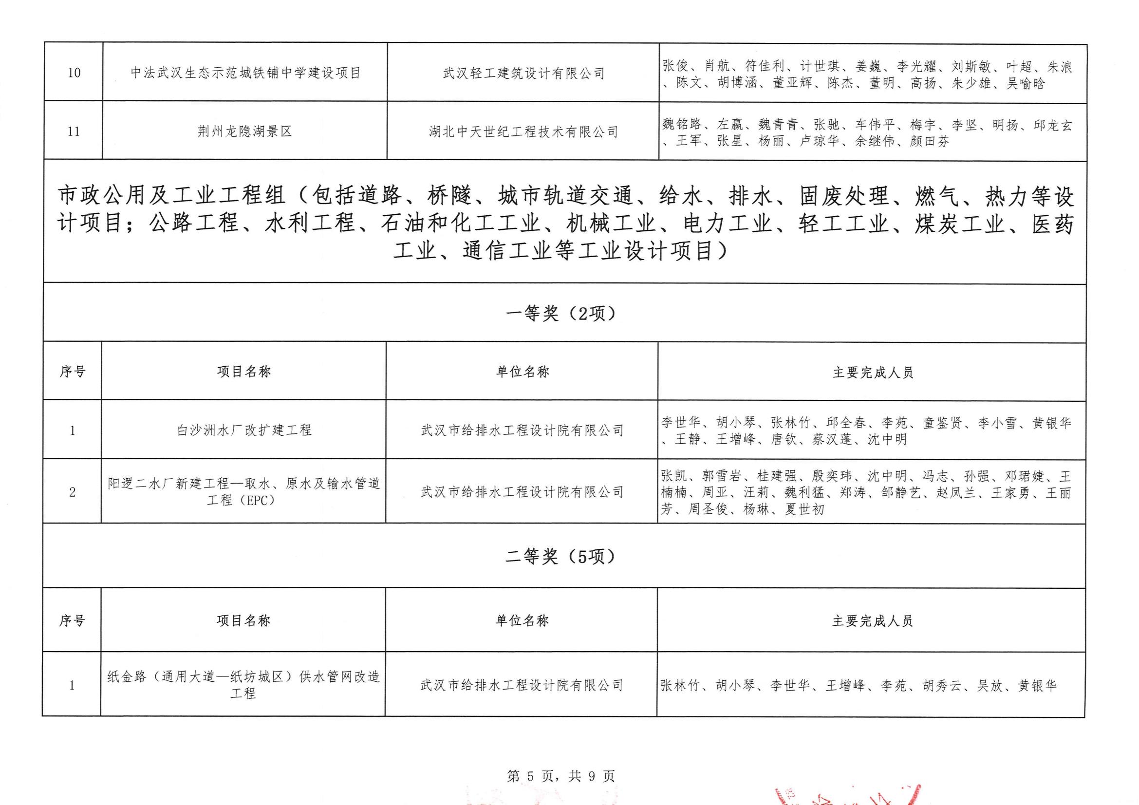 关于“2024年度武汉市(中小企业)勘察设计成果评价活动”结果的公告