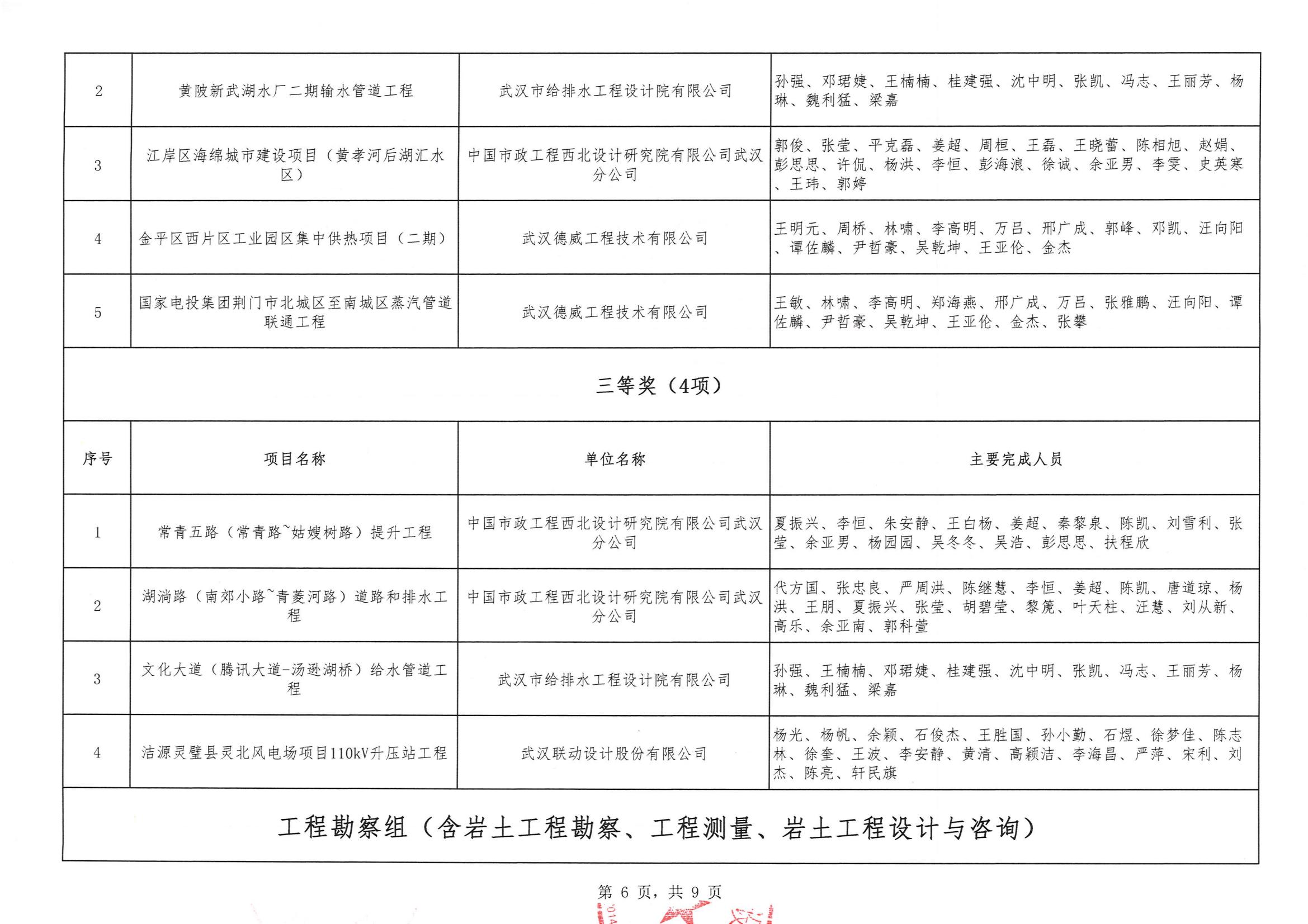 关于“2024年度武汉市(中小企业)勘察设计成果评价活动”结果的公告