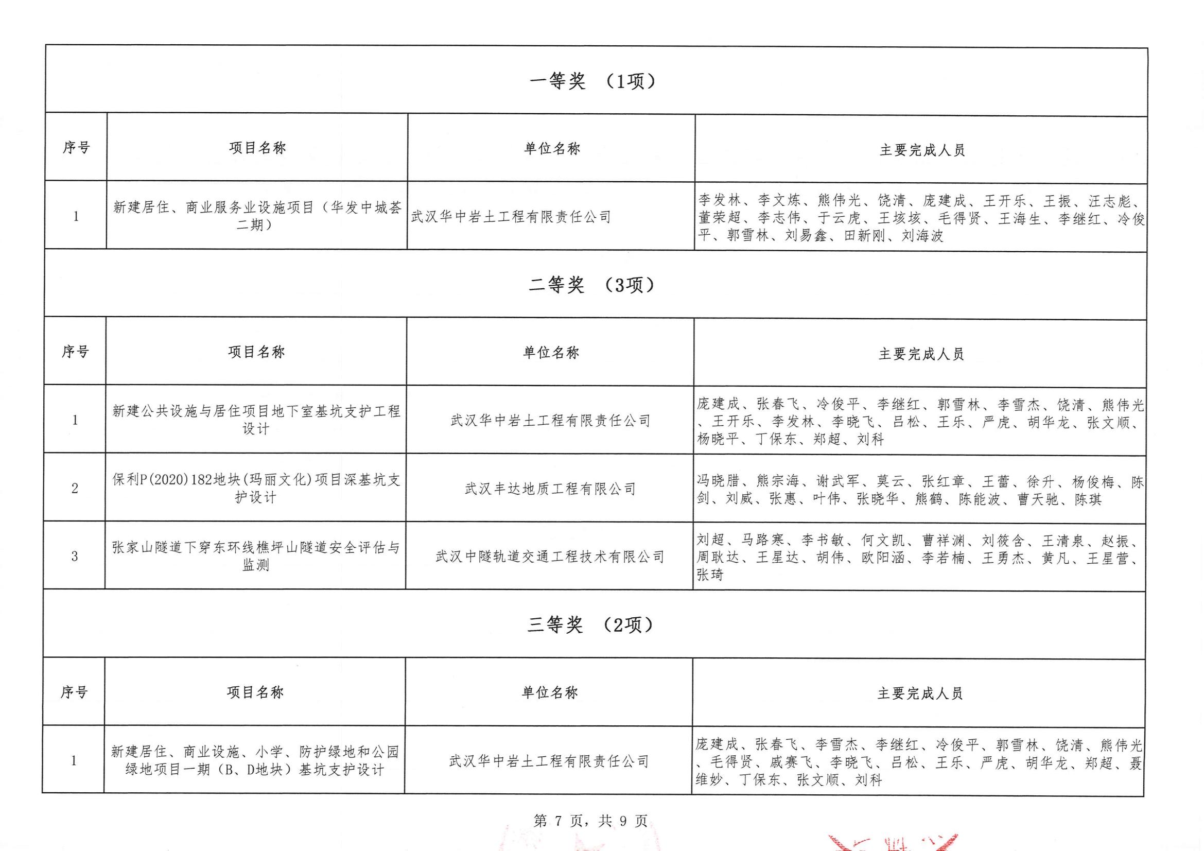 关于“2024年度武汉市(中小企业)勘察设计成果评价活动”结果的公告