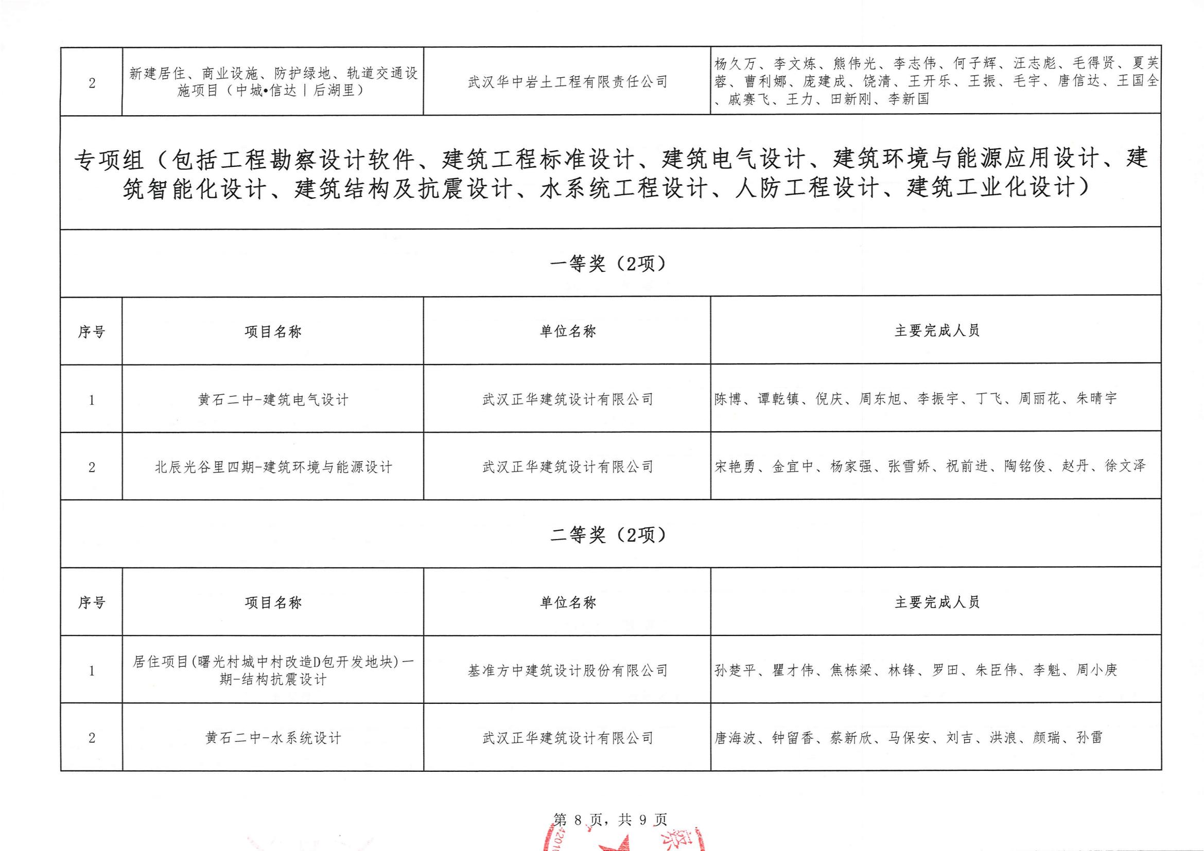 关于“2024年度武汉市(中小企业)勘察设计成果评价活动”结果的公告