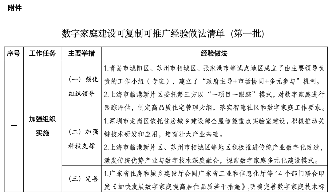 住建部印发数字家庭建设可复制可推广经验做法清单（第一批）