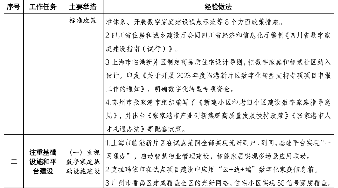 住建部印发数字家庭建设可复制可推广经验做法清单（第一批）