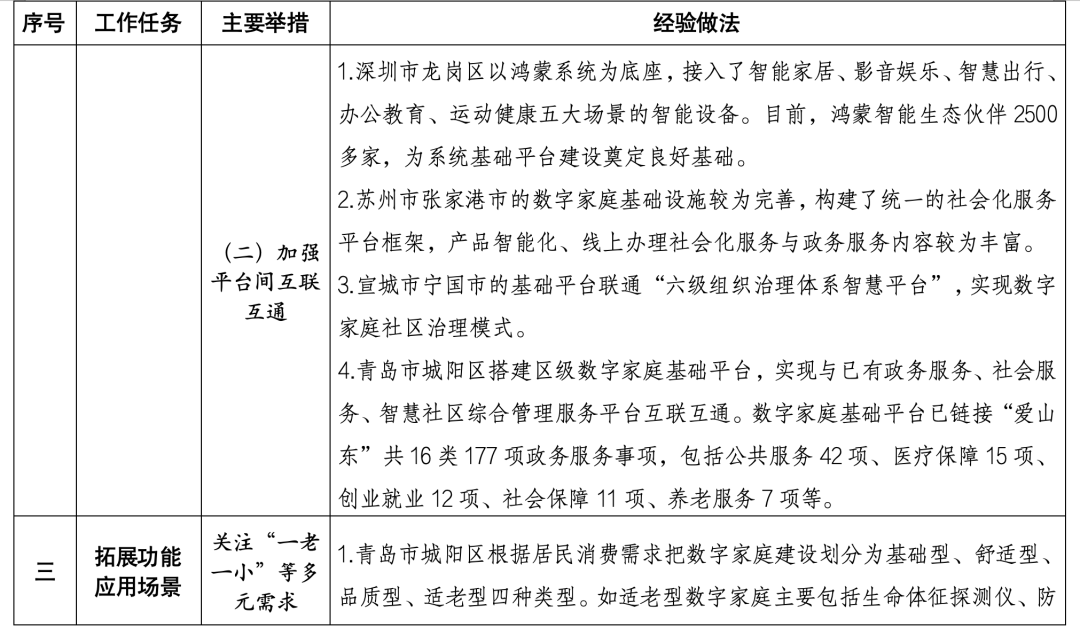 住建部印发数字家庭建设可复制可推广经验做法清单（第一批）